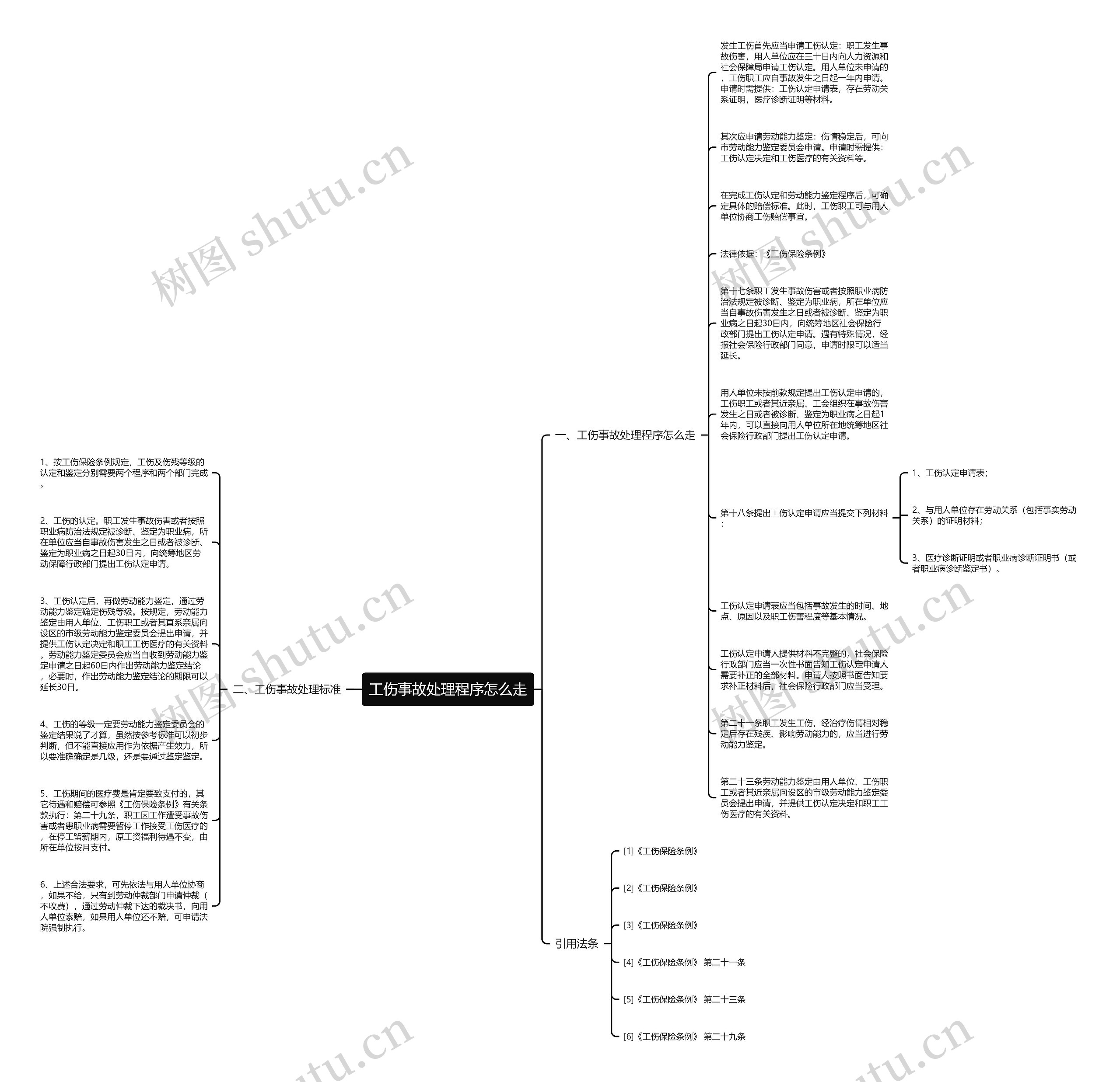 工伤事故处理程序怎么走思维导图