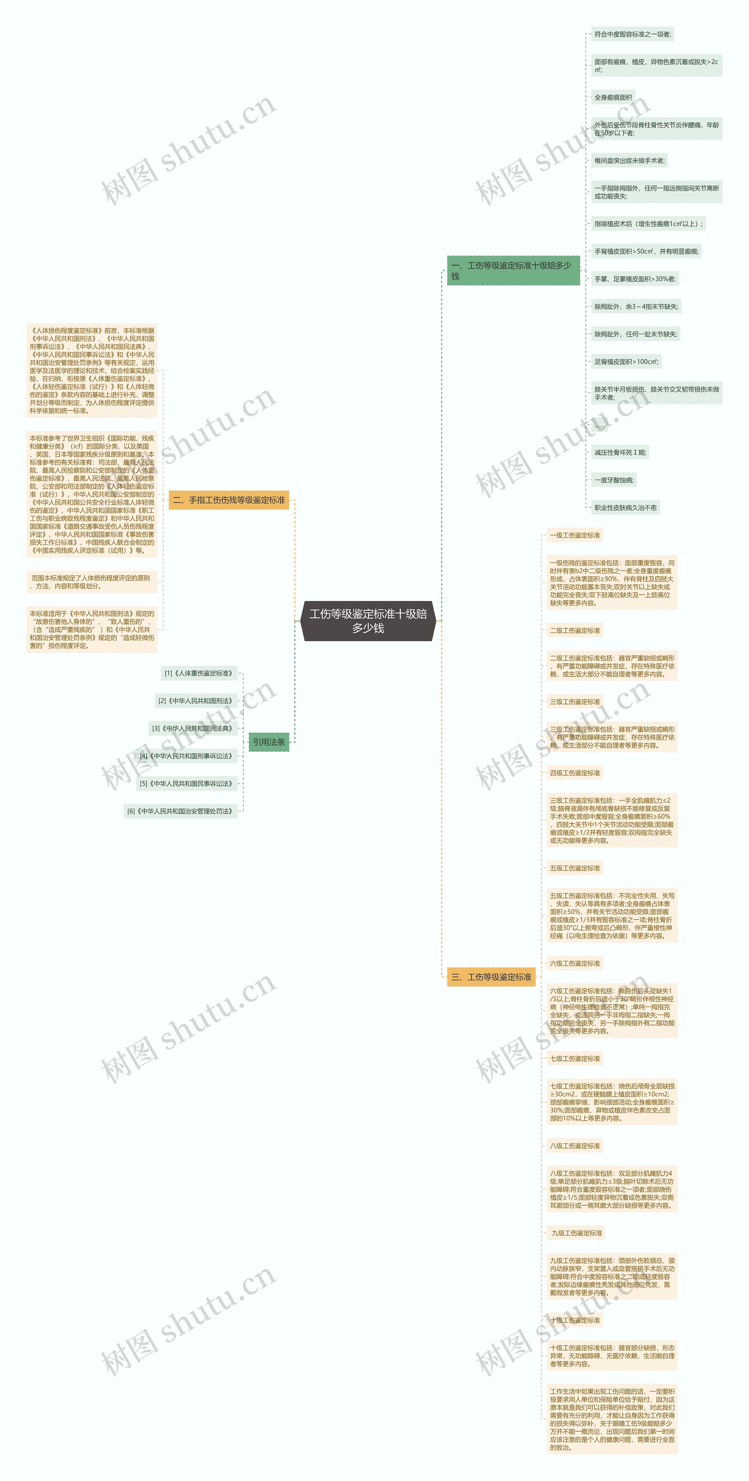 工伤等级鉴定标准十级赔多少钱思维导图