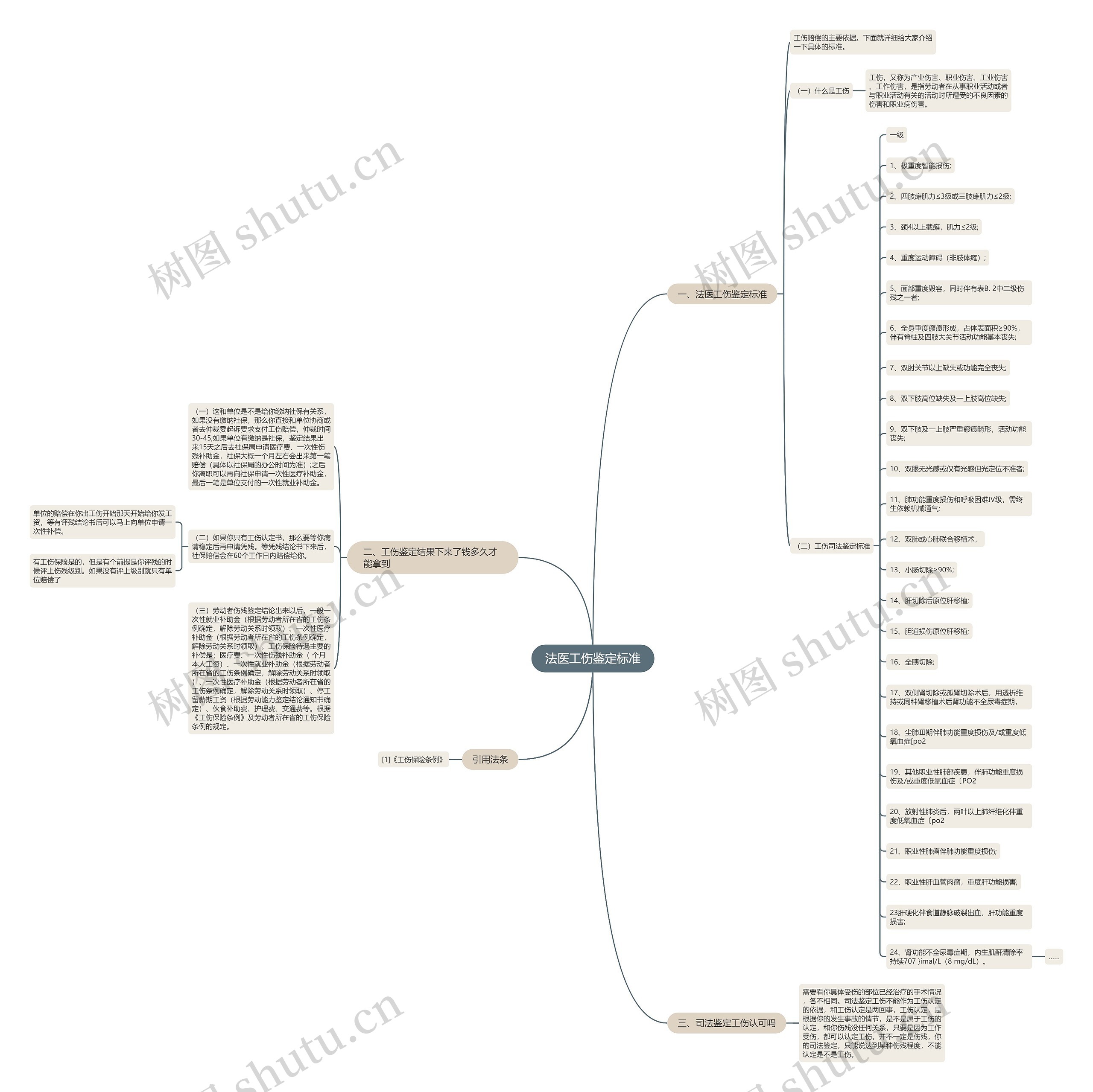 法医工伤鉴定标准思维导图
