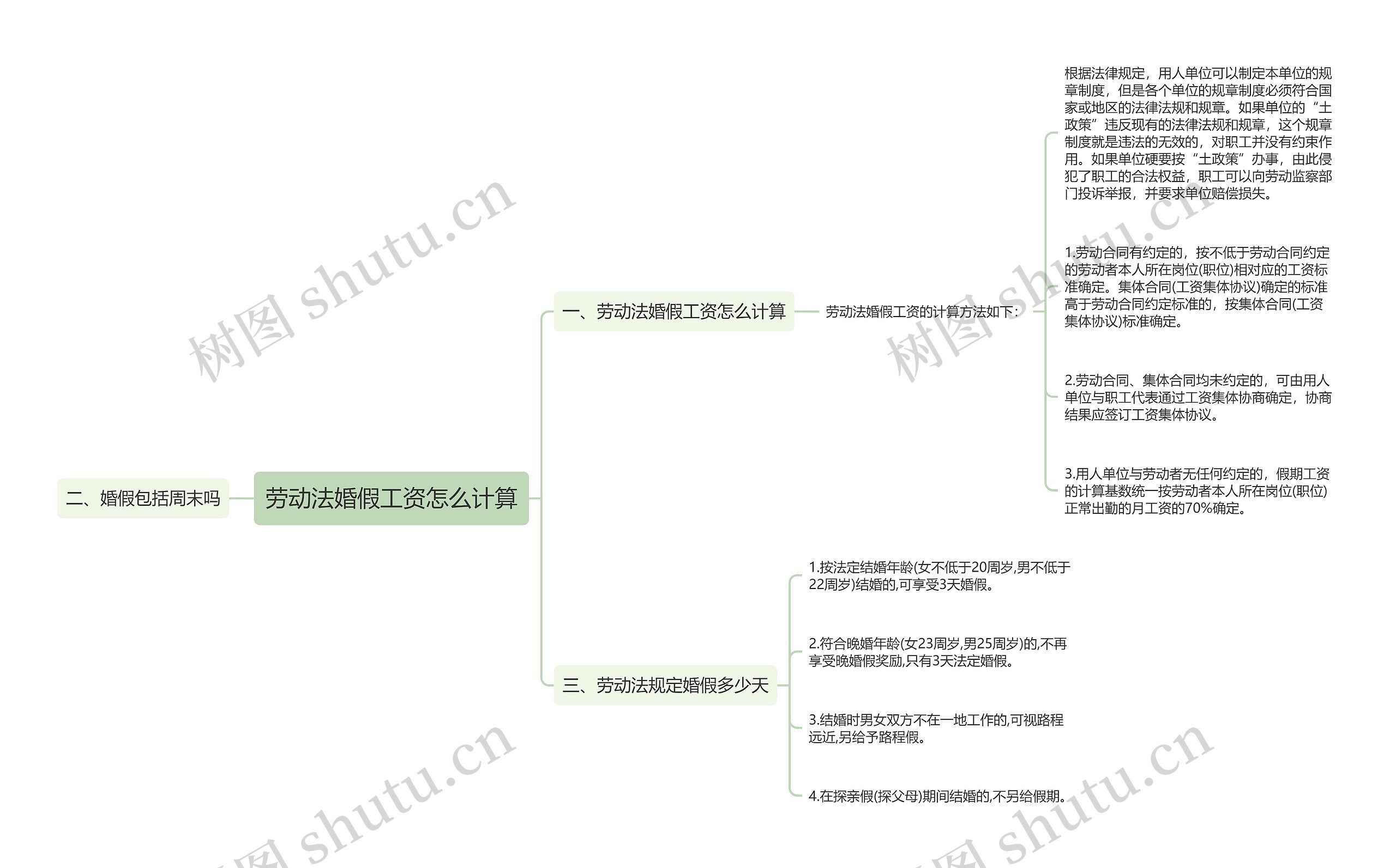 劳动法婚假工资怎么计算思维导图