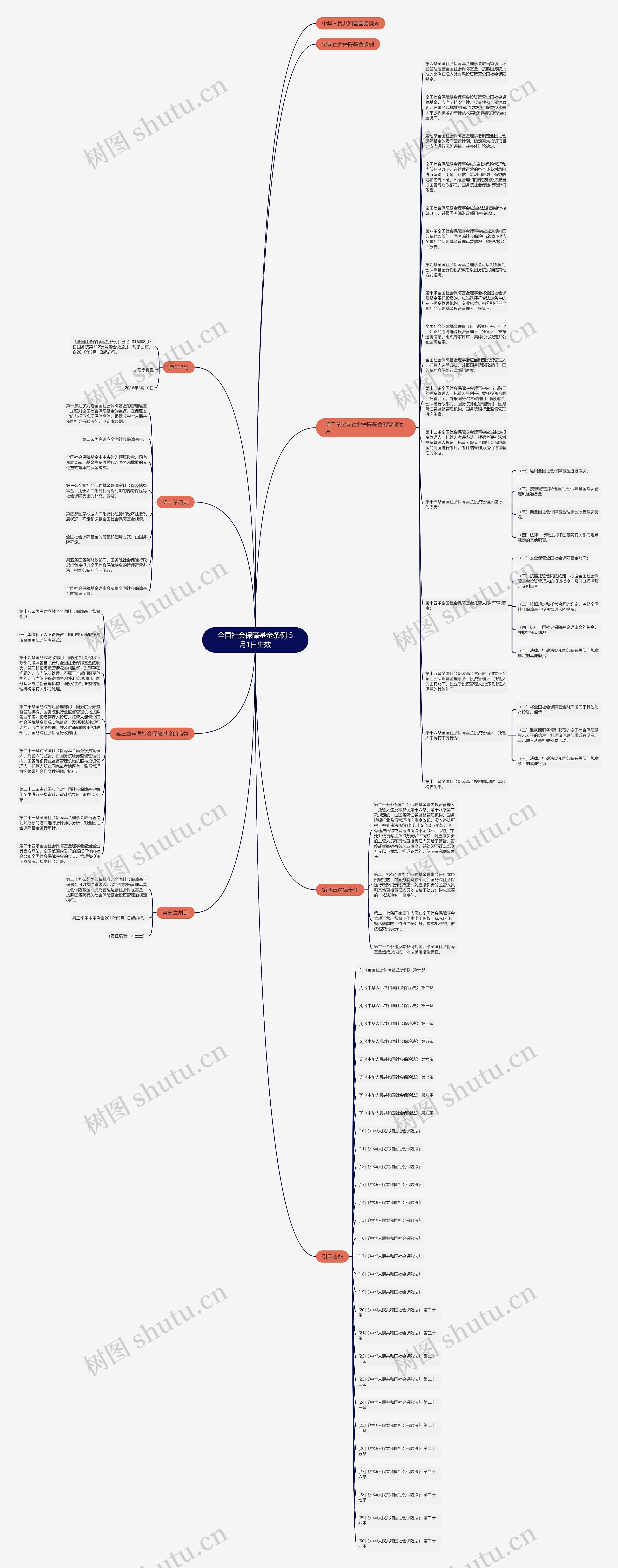 全国社会保障基金条例 5月1日生效思维导图