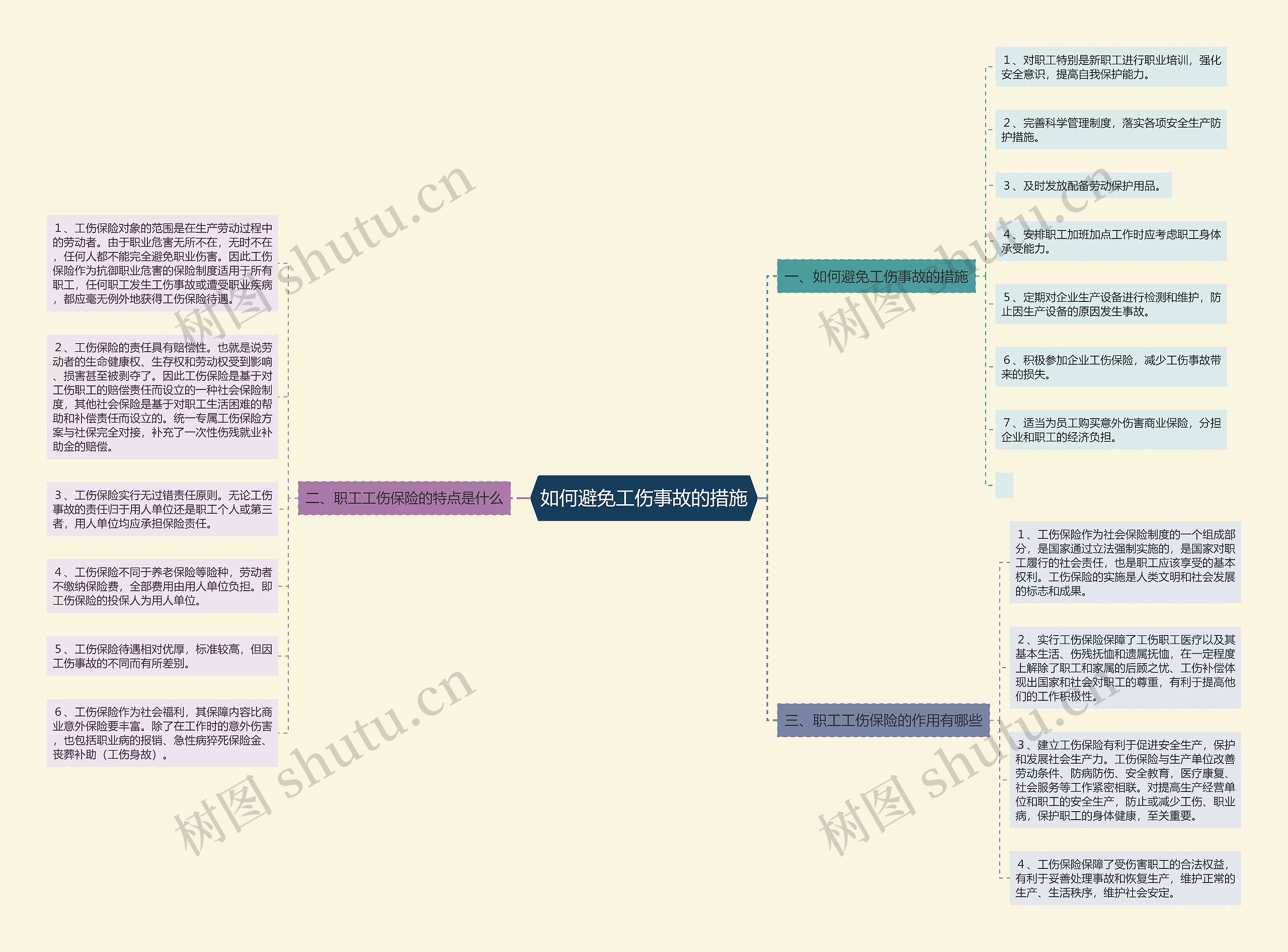 如何避免工伤事故的措施思维导图