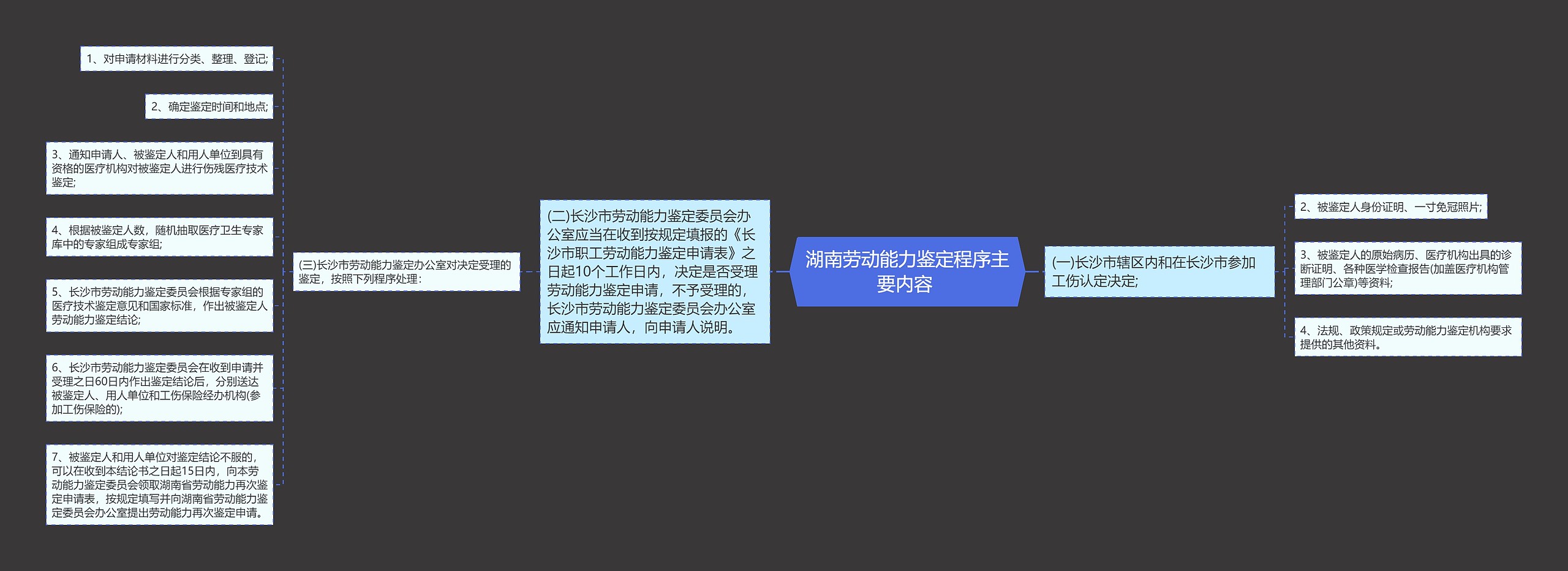 湖南劳动能力鉴定程序主要内容 思维导图