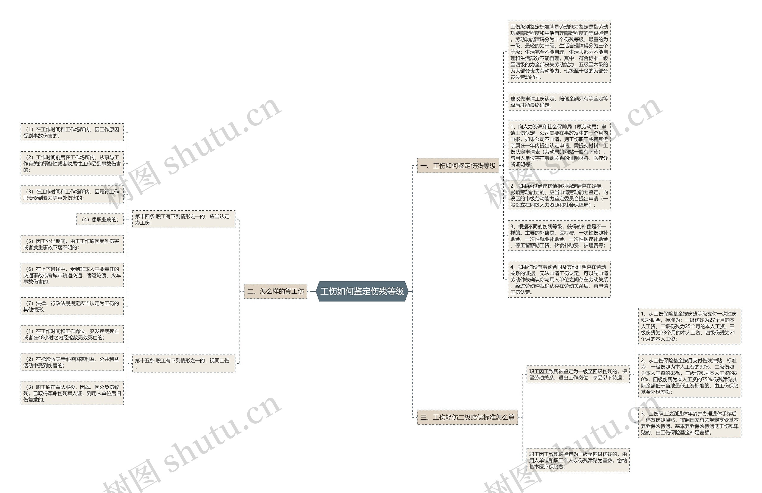 工伤如何鉴定伤残等级思维导图
