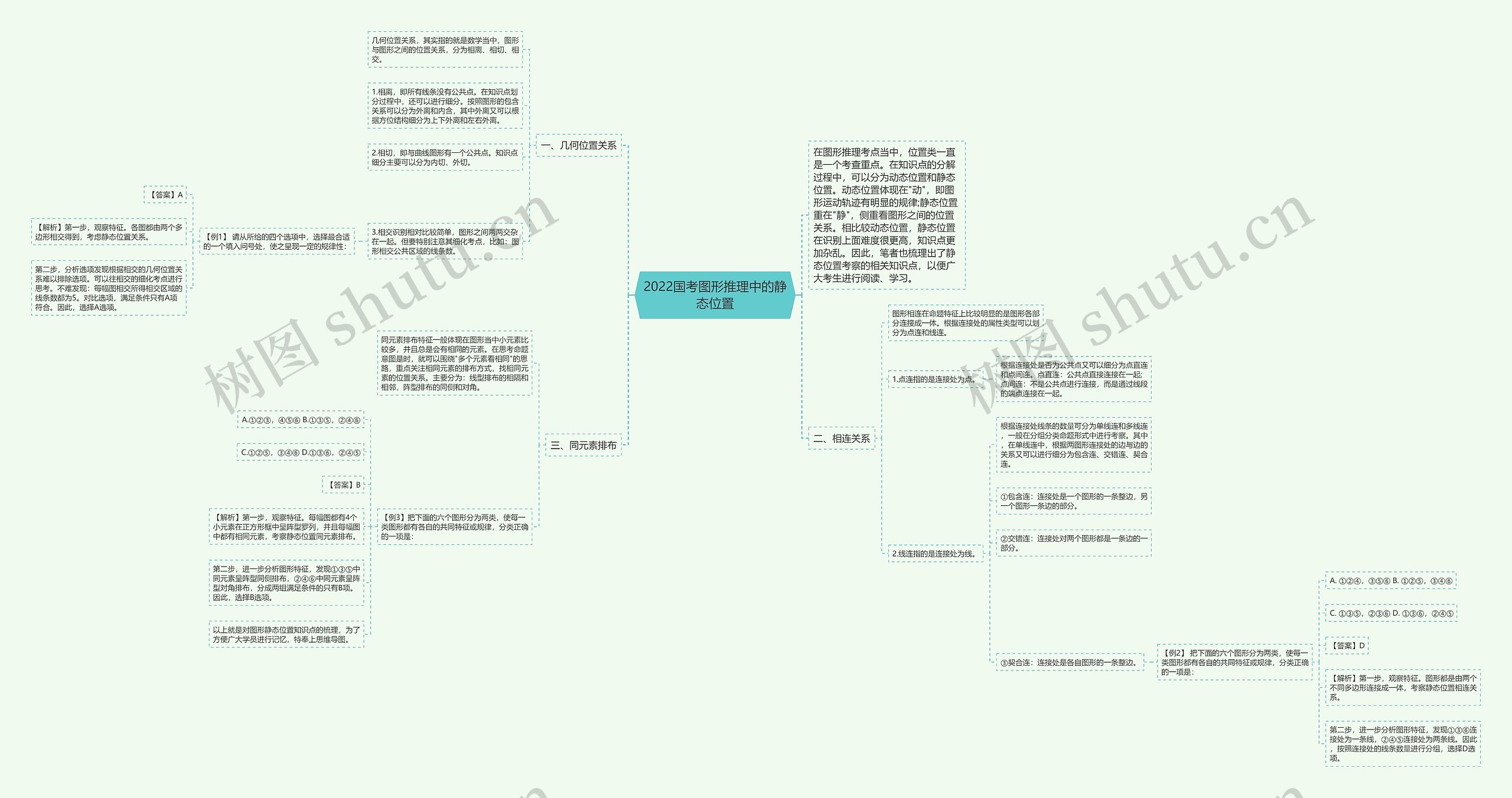 2022国考图形推理中的静态位置思维导图