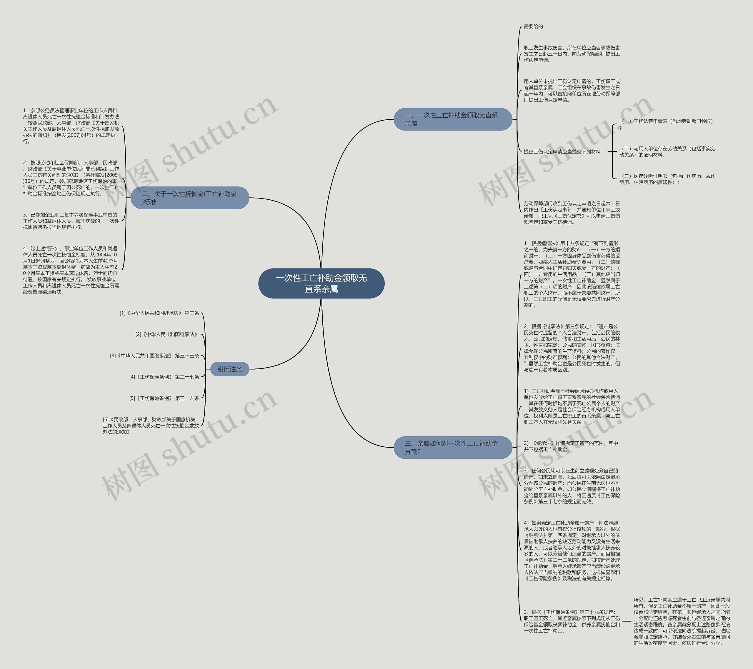 一次性工亡补助金领取无直系亲属思维导图