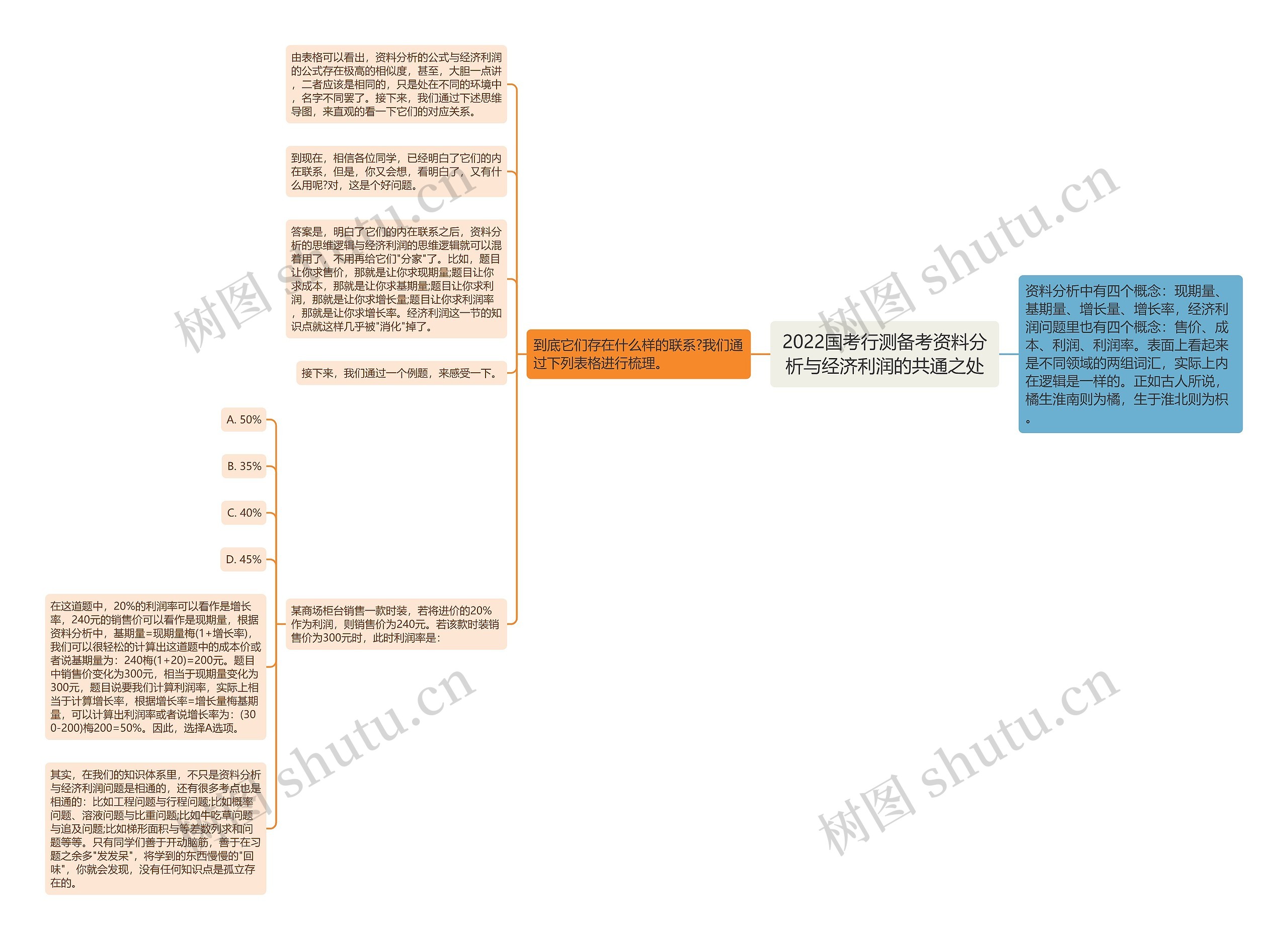 2022国考行测备考资料分析与经济利润的共通之处思维导图