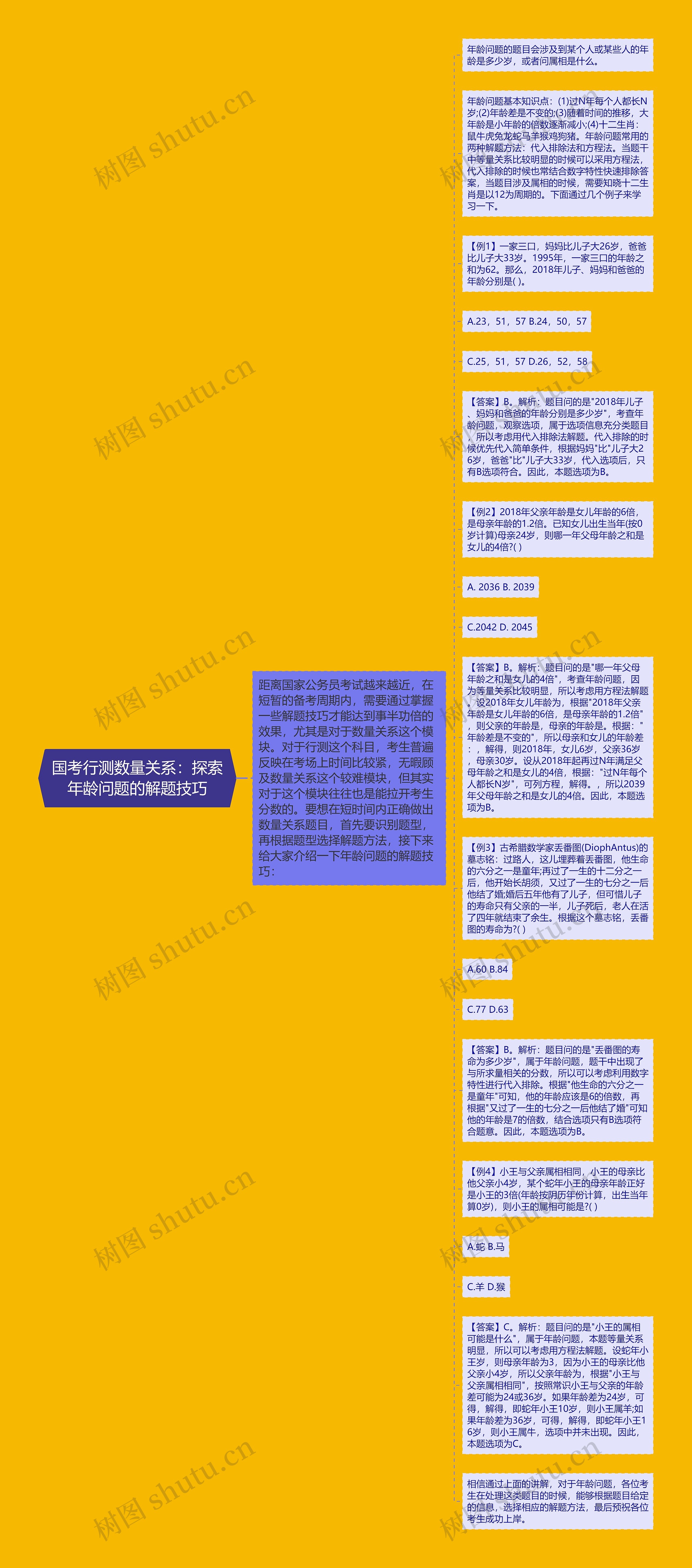 国考行测数量关系：探索年龄问题的解题技巧思维导图