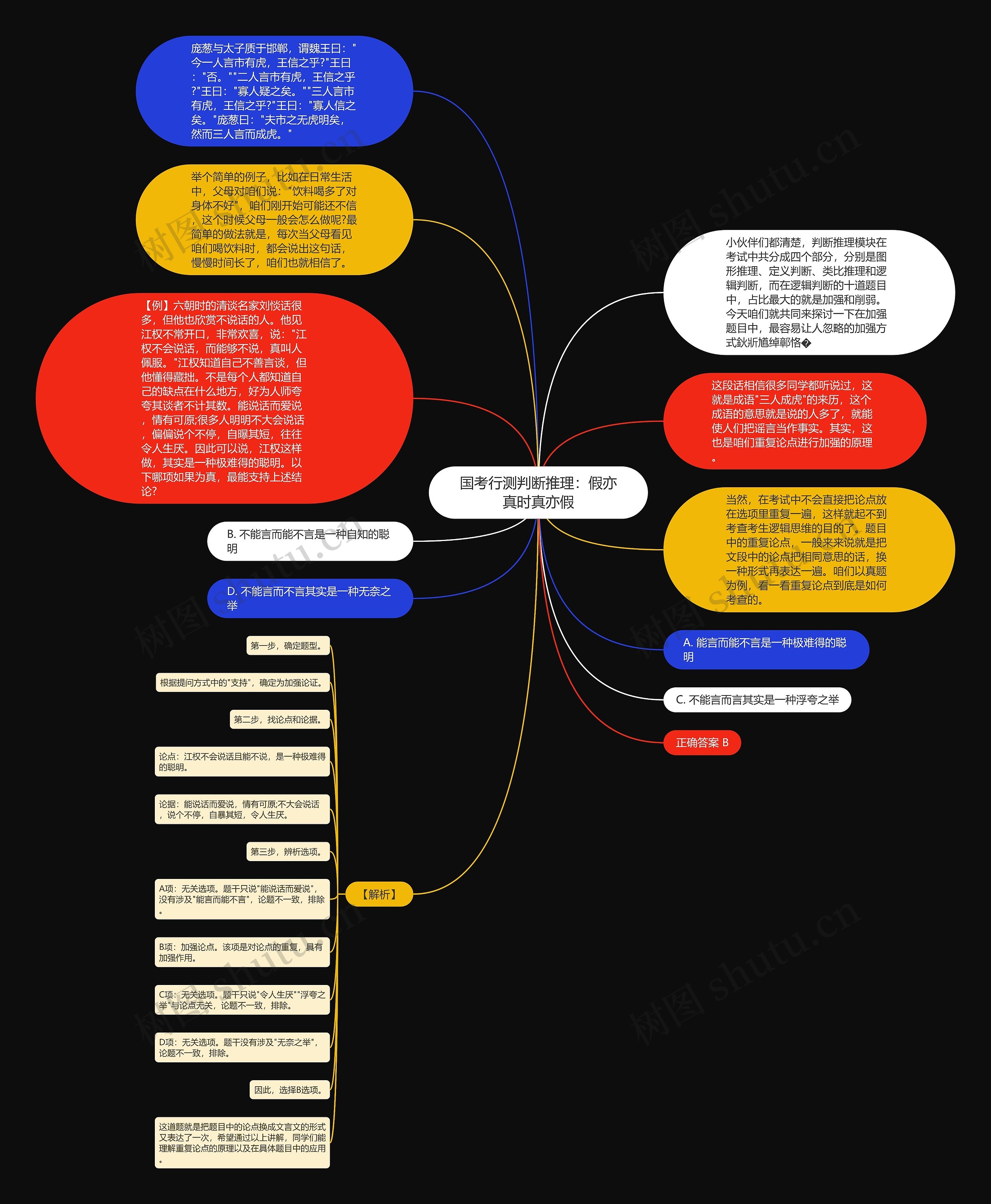 国考行测判断推理：假亦真时真亦假思维导图