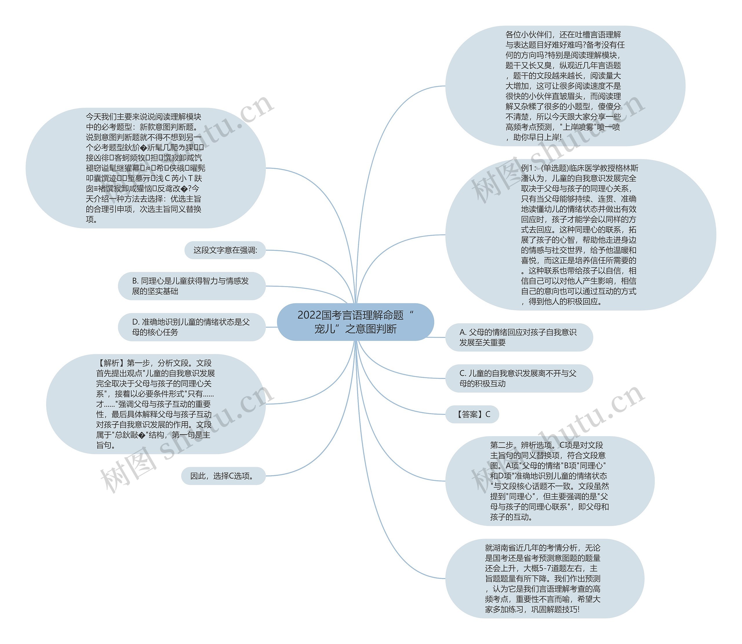 2022国考言语理解命题“宠儿”之意图判断思维导图