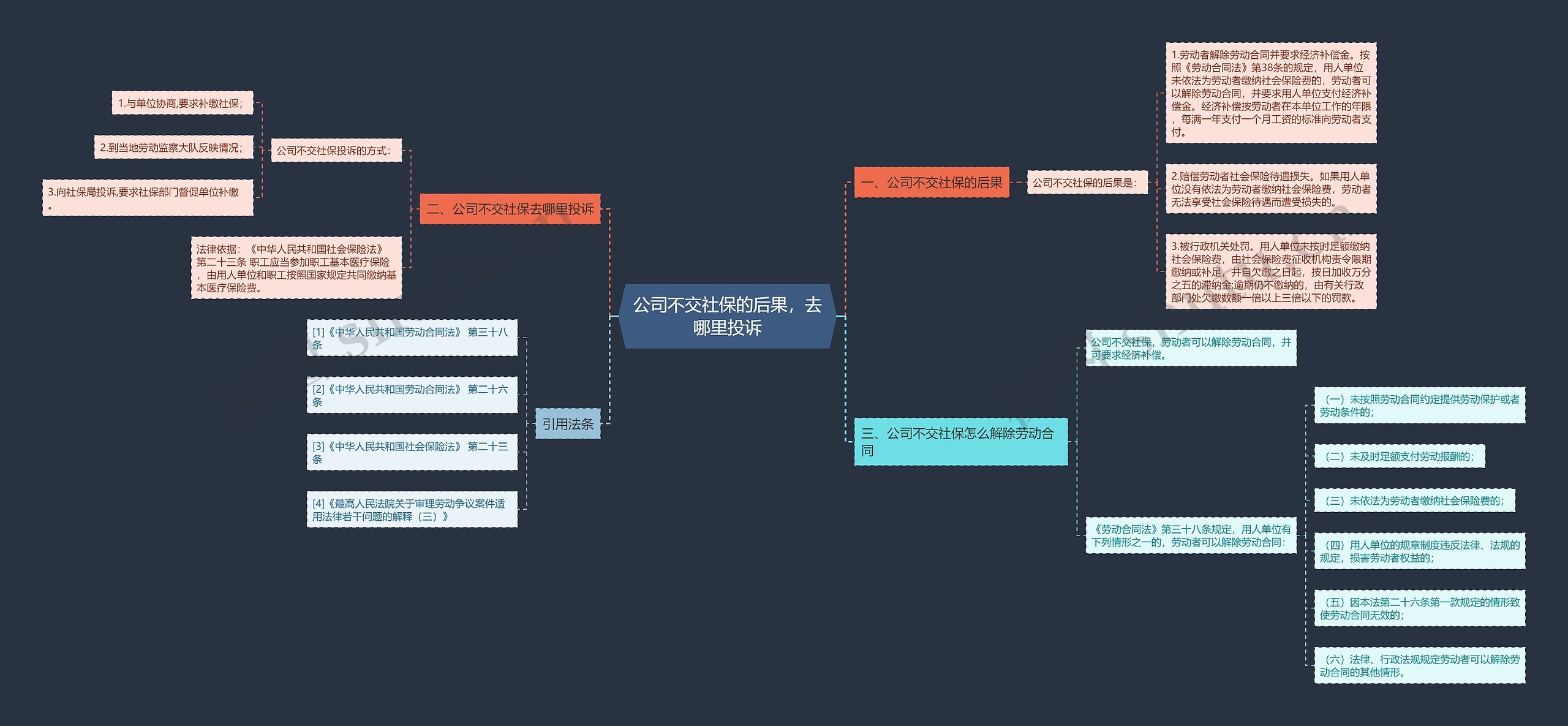 公司不交社保的后果，去哪里投诉思维导图