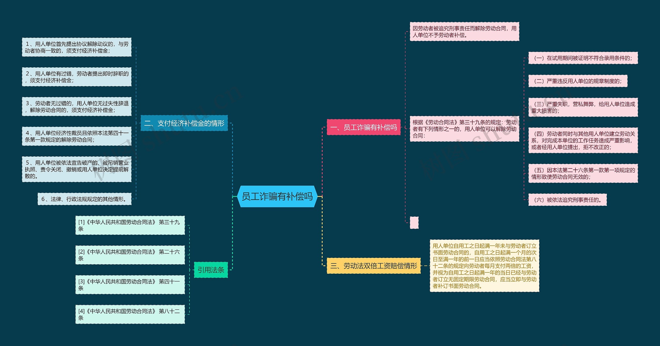 员工诈骗有补偿吗思维导图