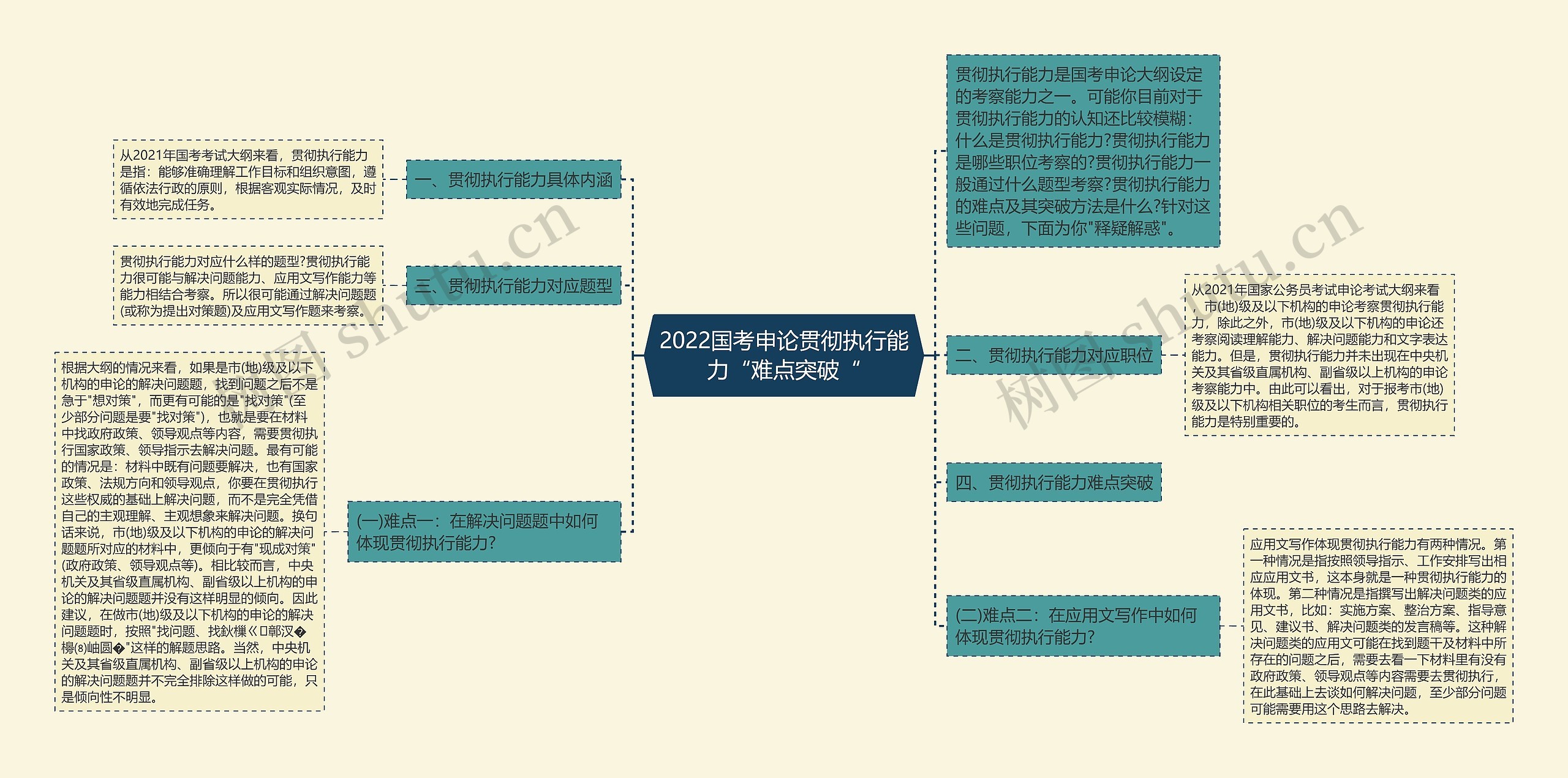 2022国考申论贯彻执行能力“难点突破“