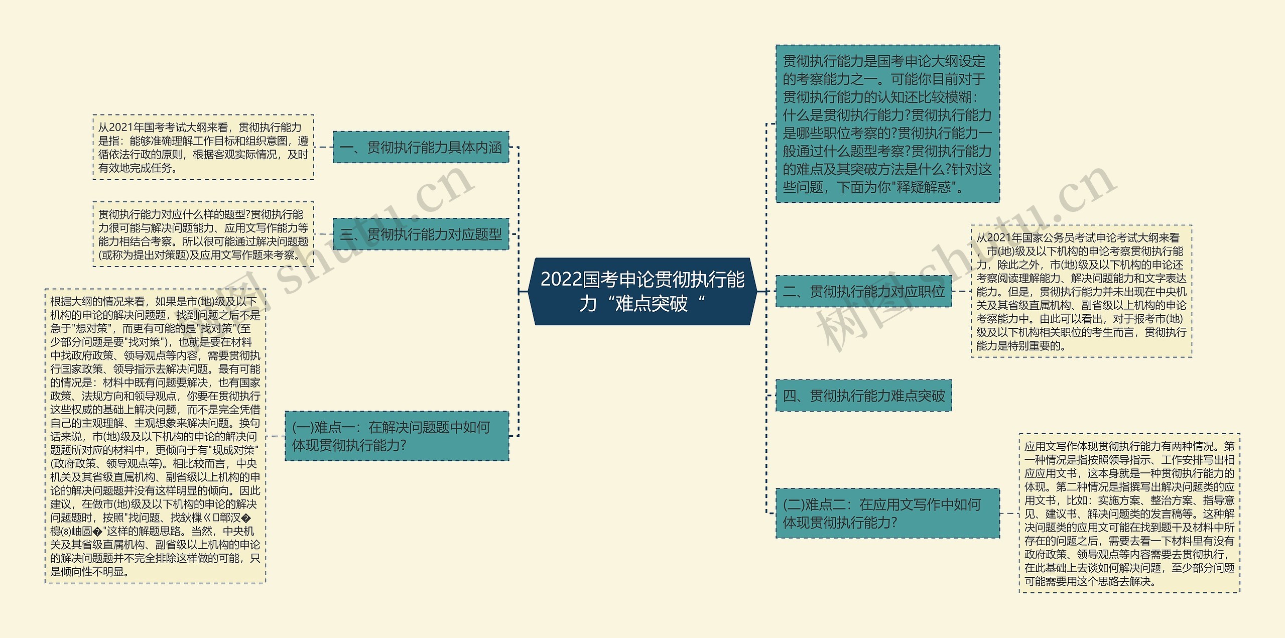 2022国考申论贯彻执行能力“难点突破“思维导图