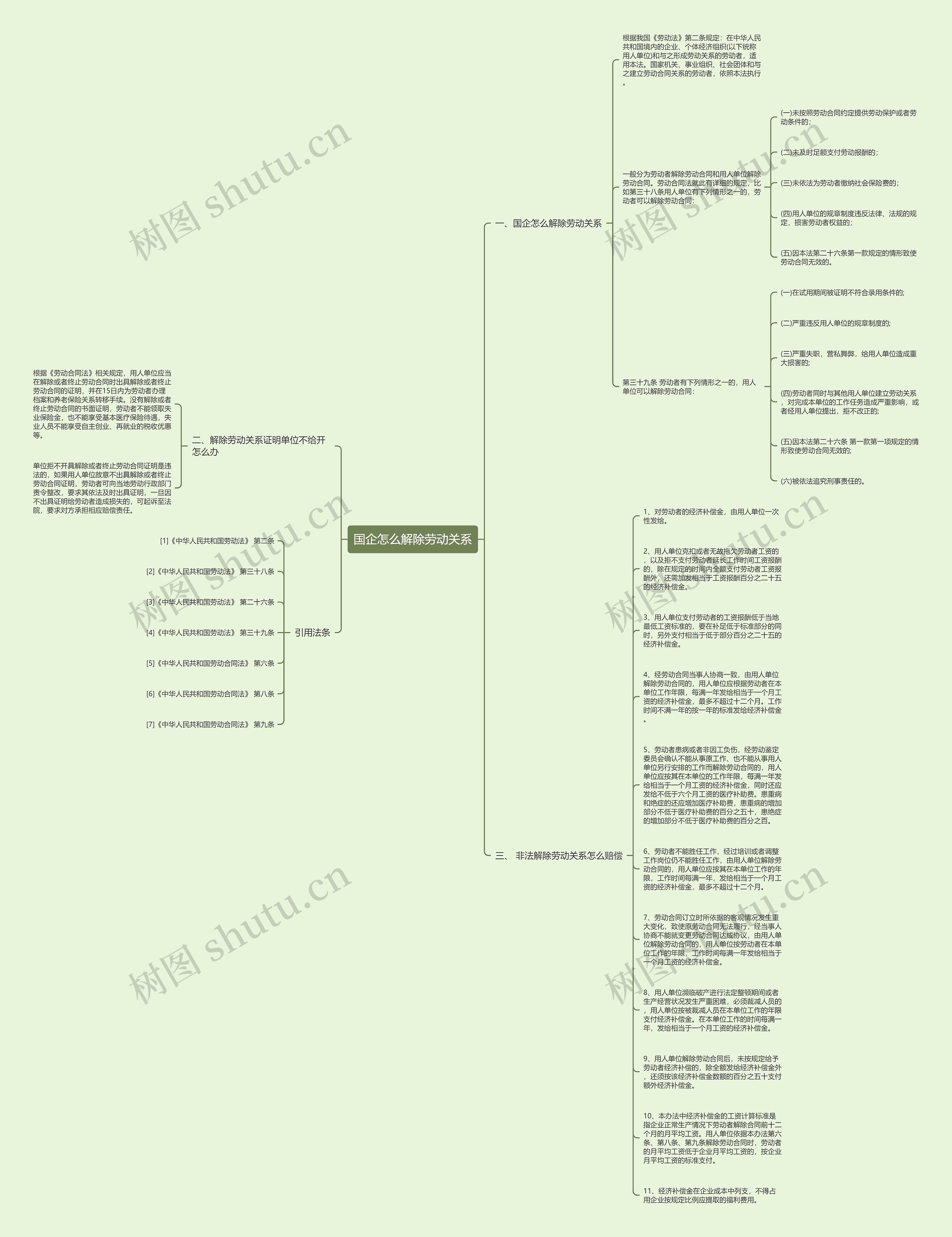 国企怎么解除劳动关系思维导图