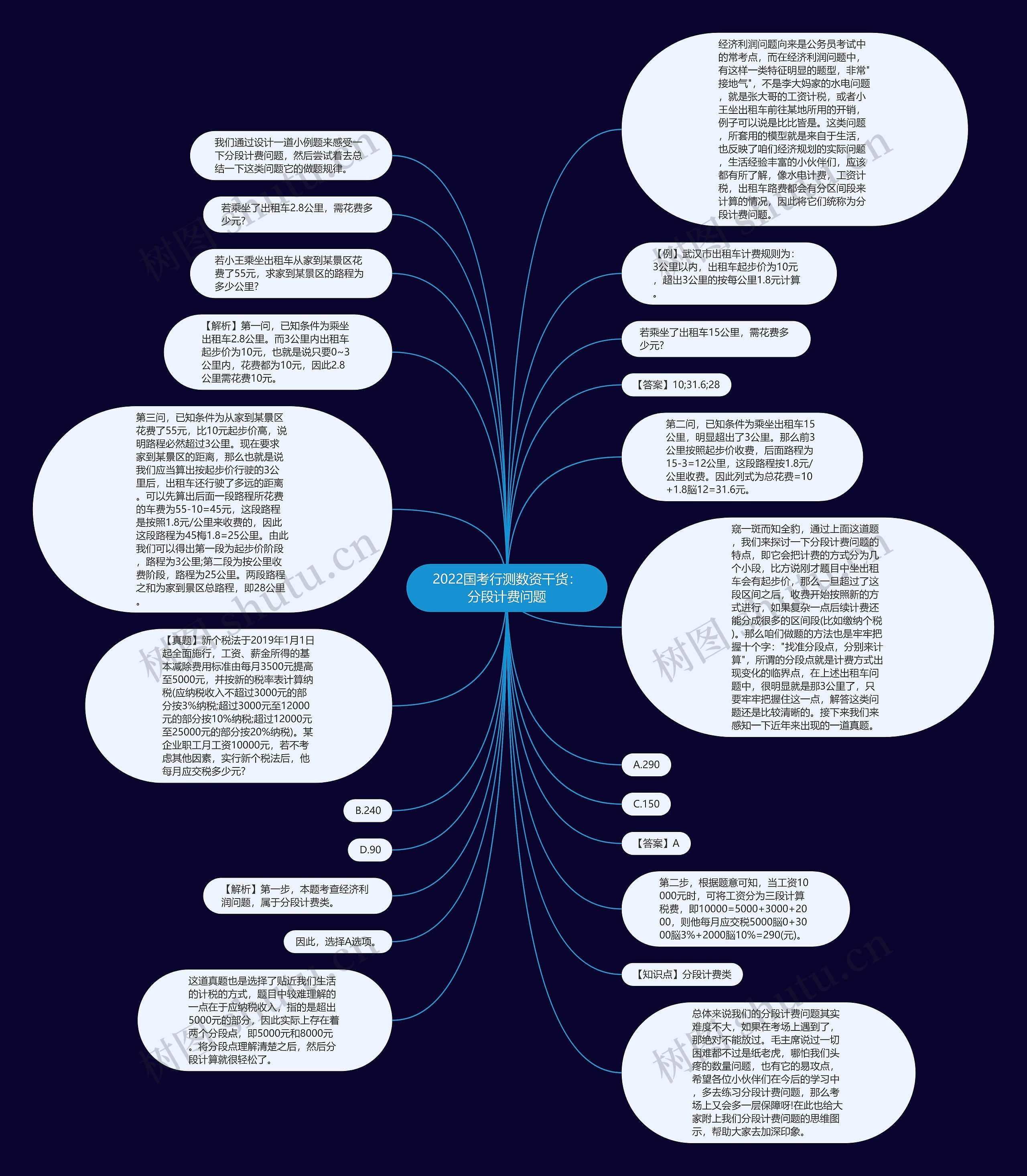 2022国考行测数资干货：分段计费问题思维导图