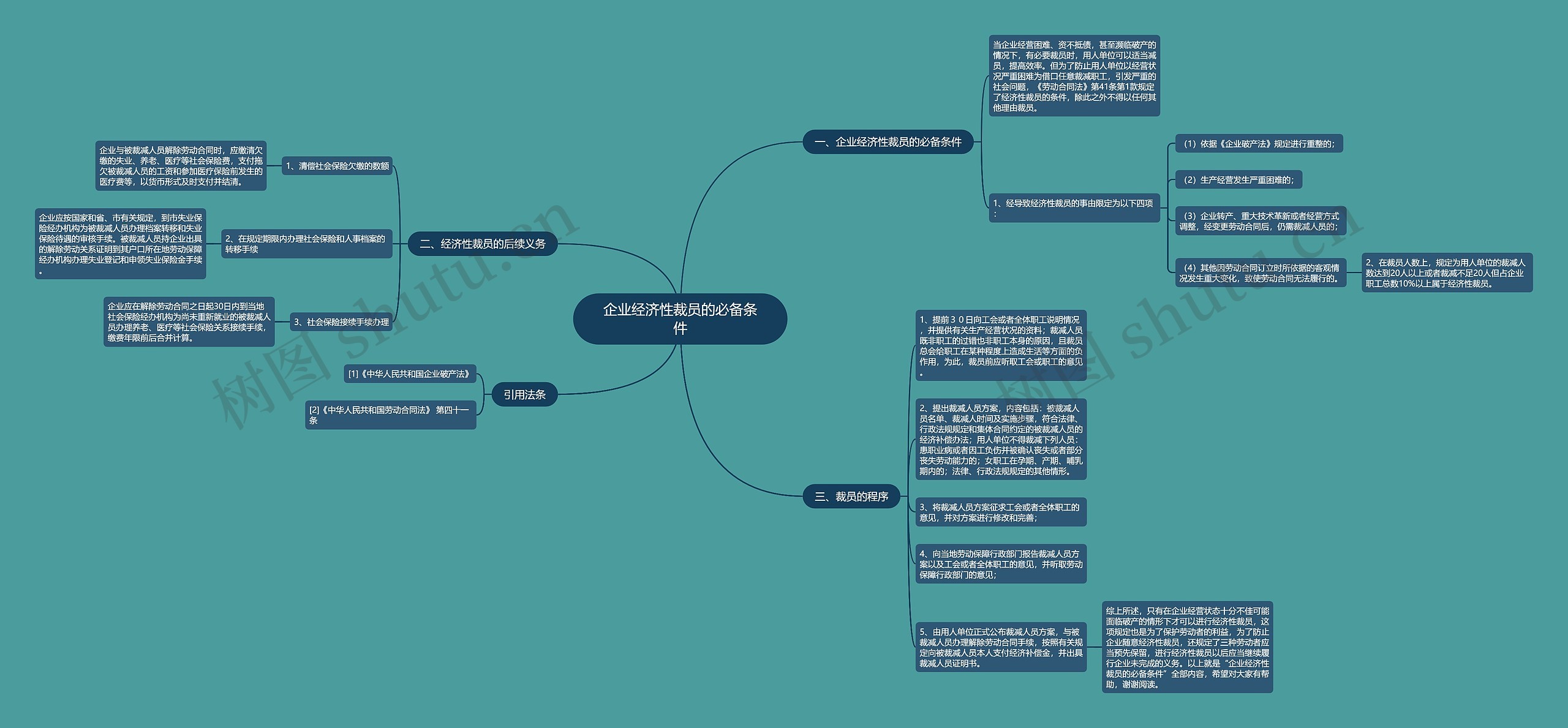 企业经济性裁员的必备条件思维导图