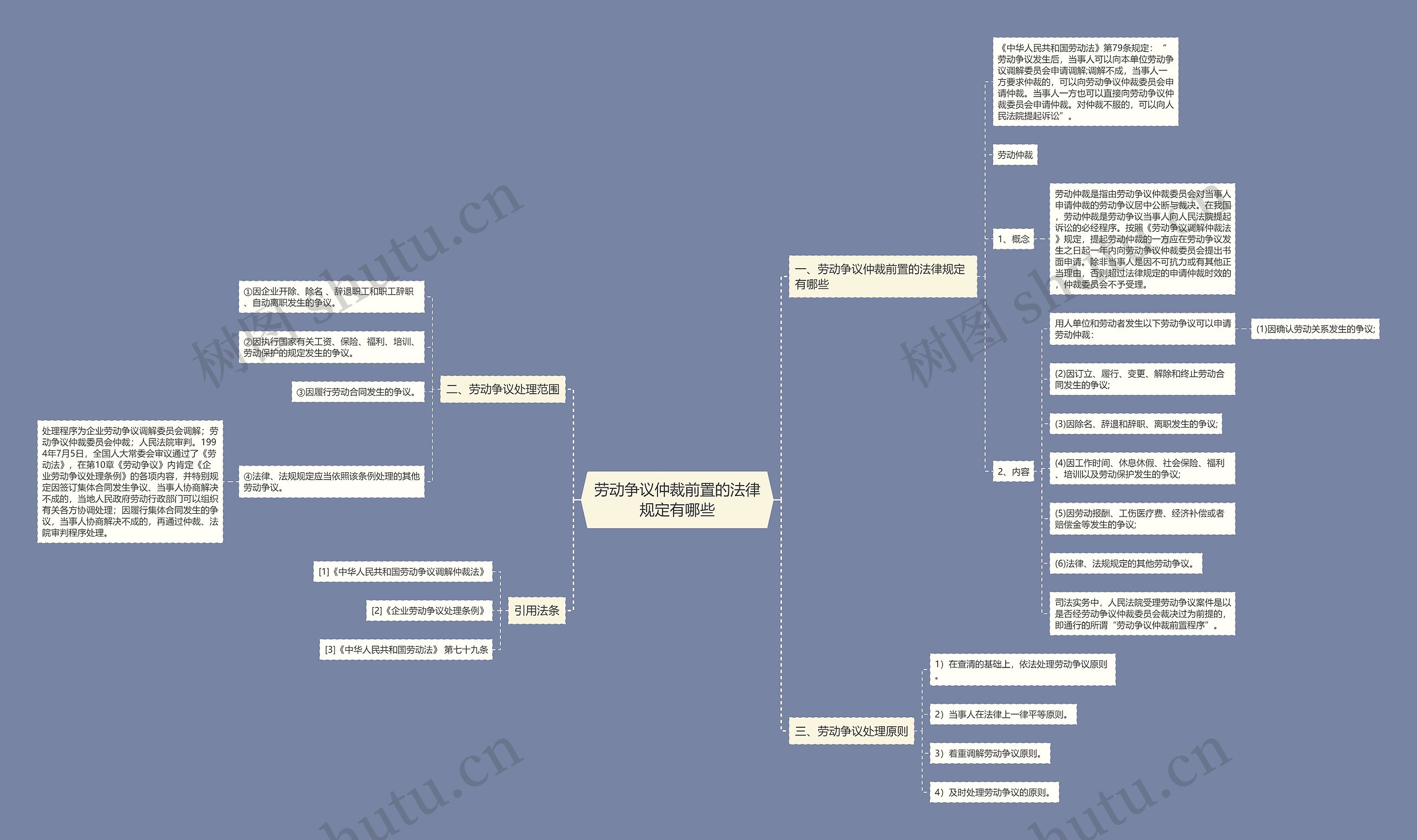 劳动争议仲裁前置的法律规定有哪些思维导图