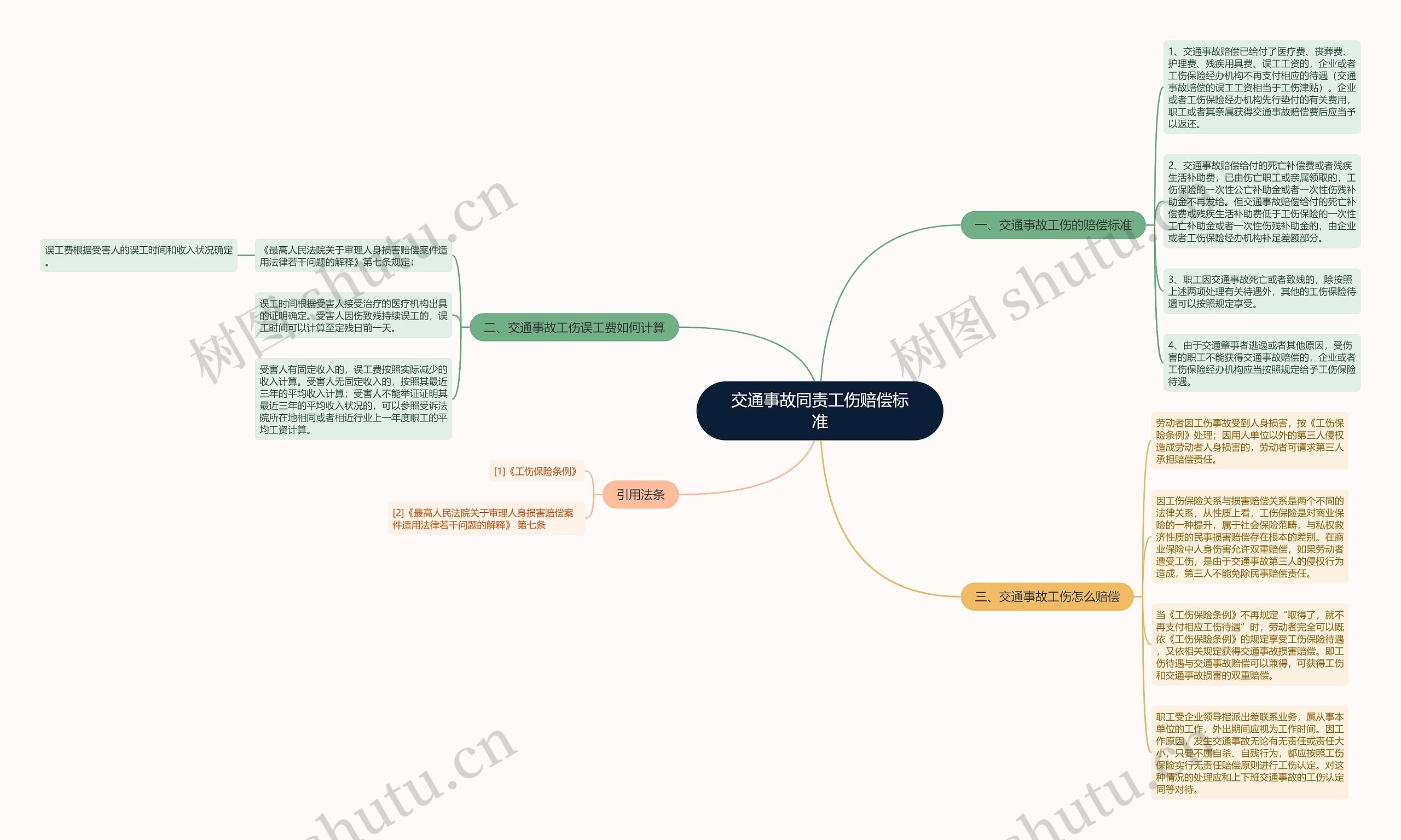 交通事故同责工伤赔偿标准思维导图