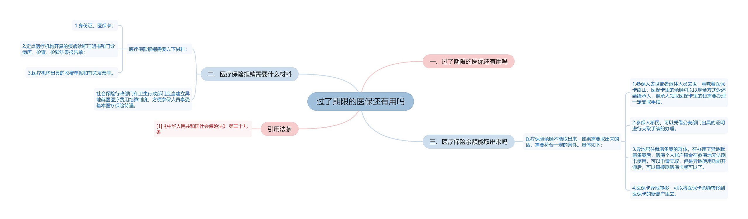 过了期限的医保还有用吗