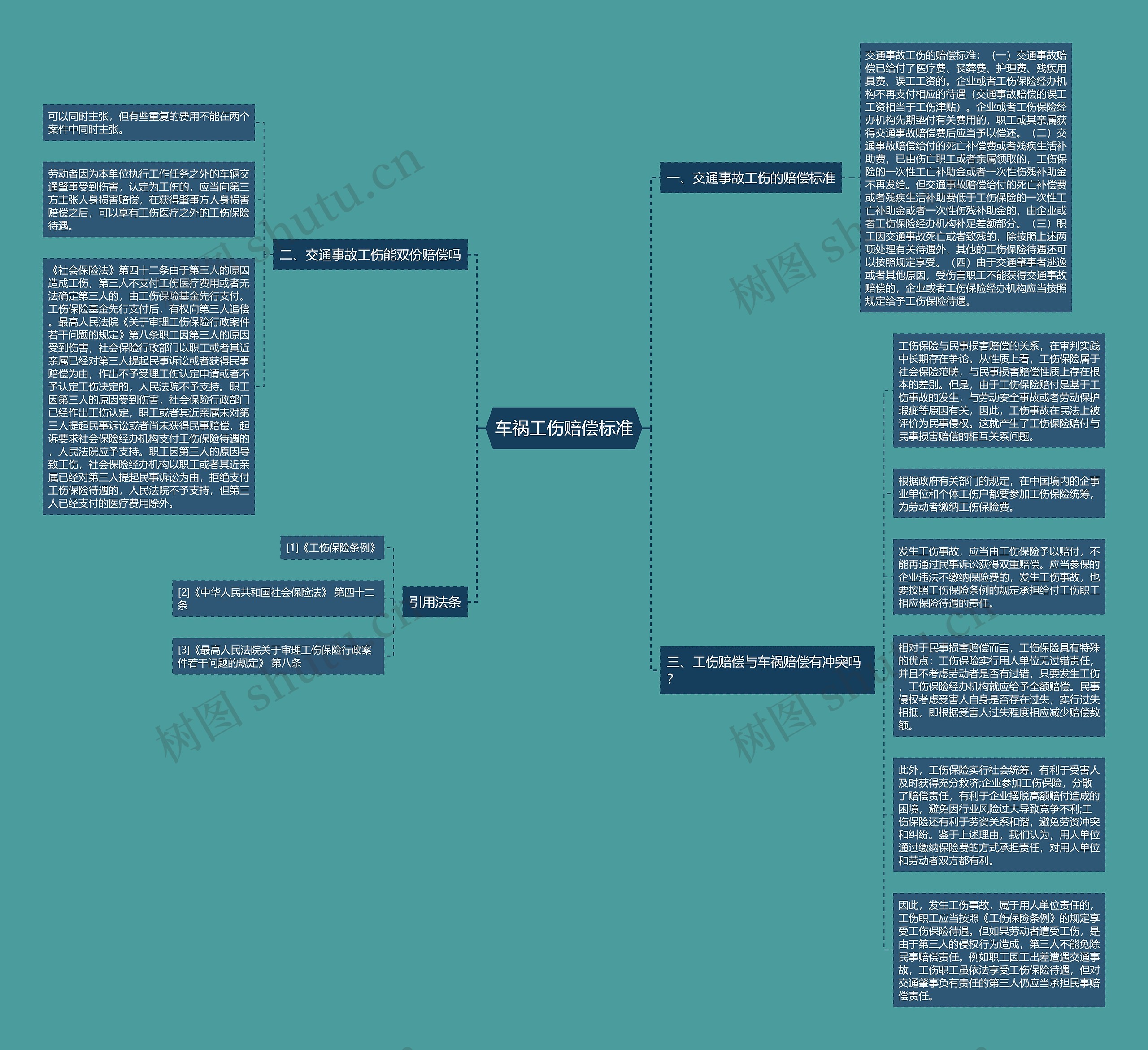 车祸工伤赔偿标准思维导图