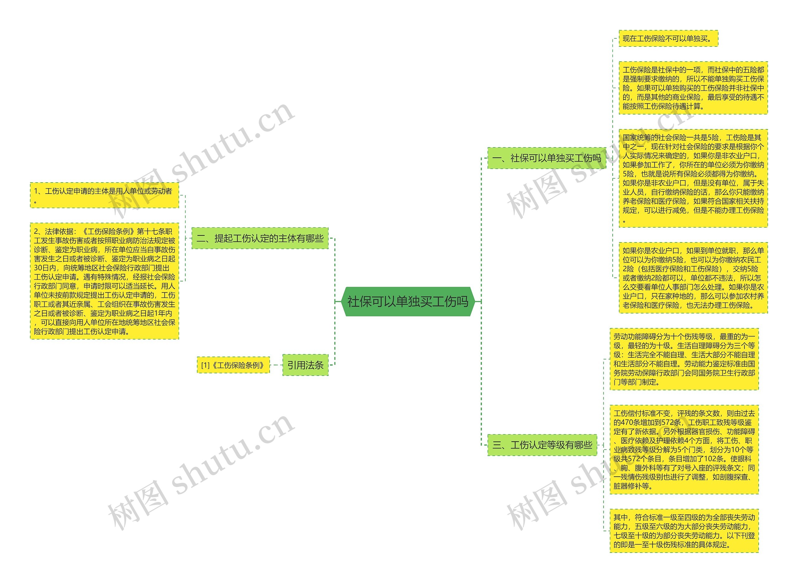 社保可以单独买工伤吗思维导图