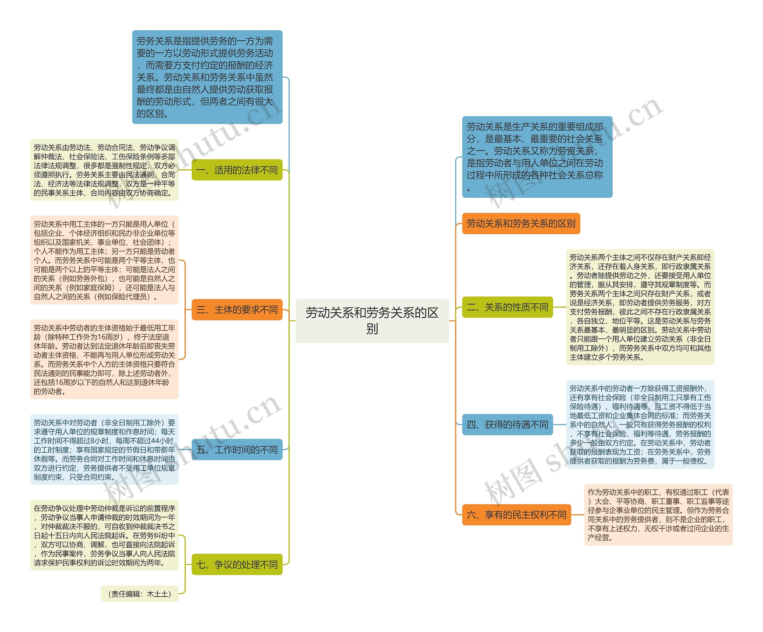 劳动关系和劳务关系的区别