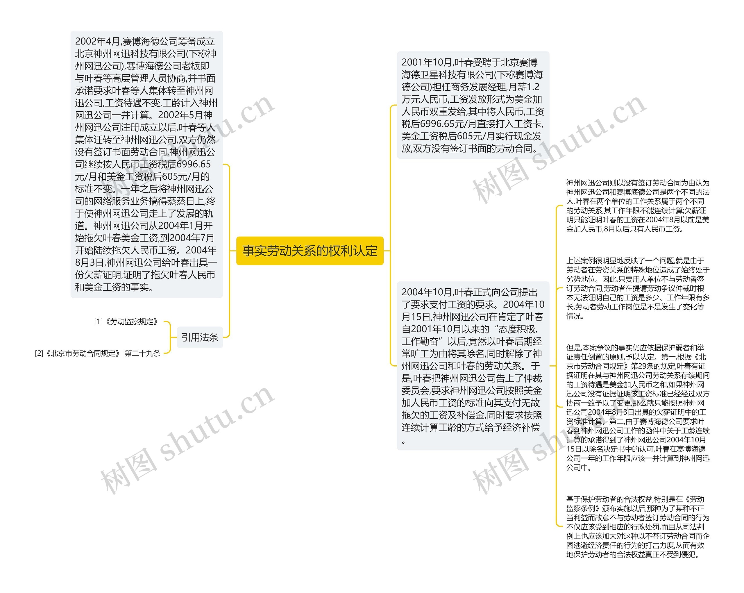 事实劳动关系的权利认定思维导图