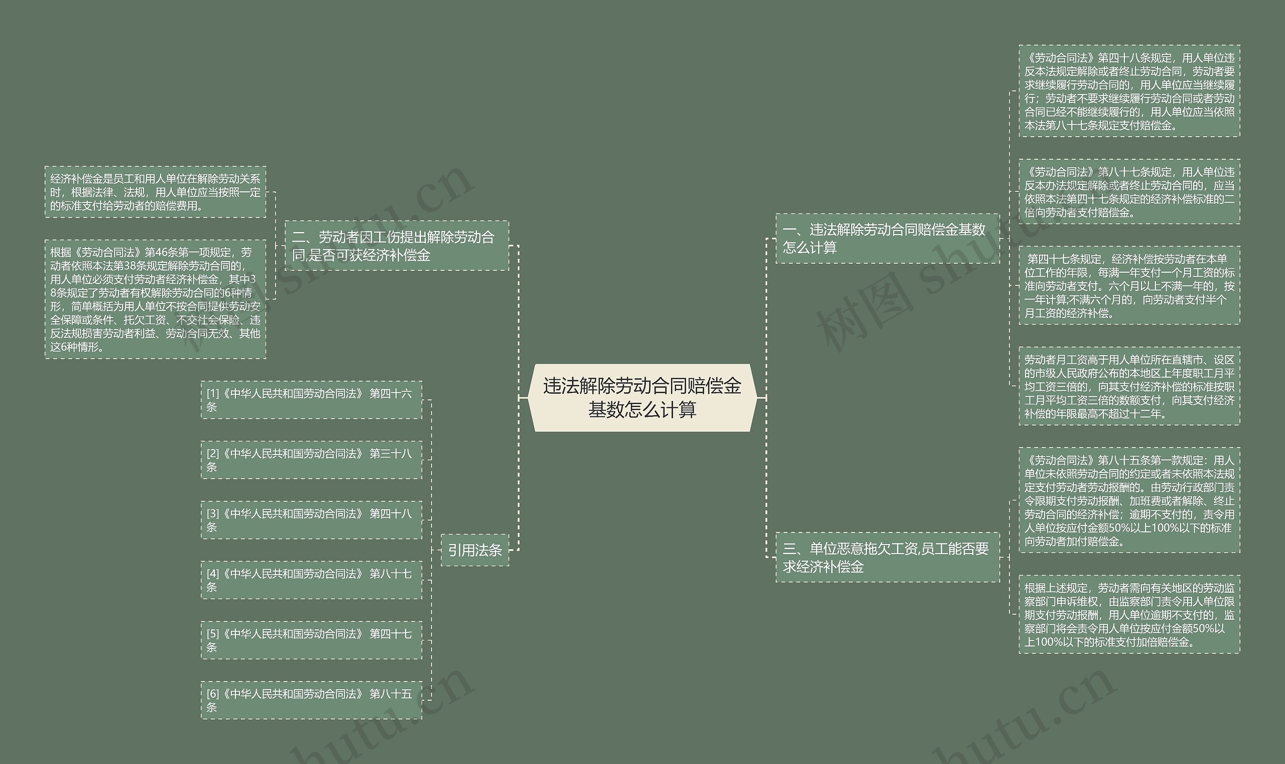 违法解除劳动合同赔偿金基数怎么计算思维导图