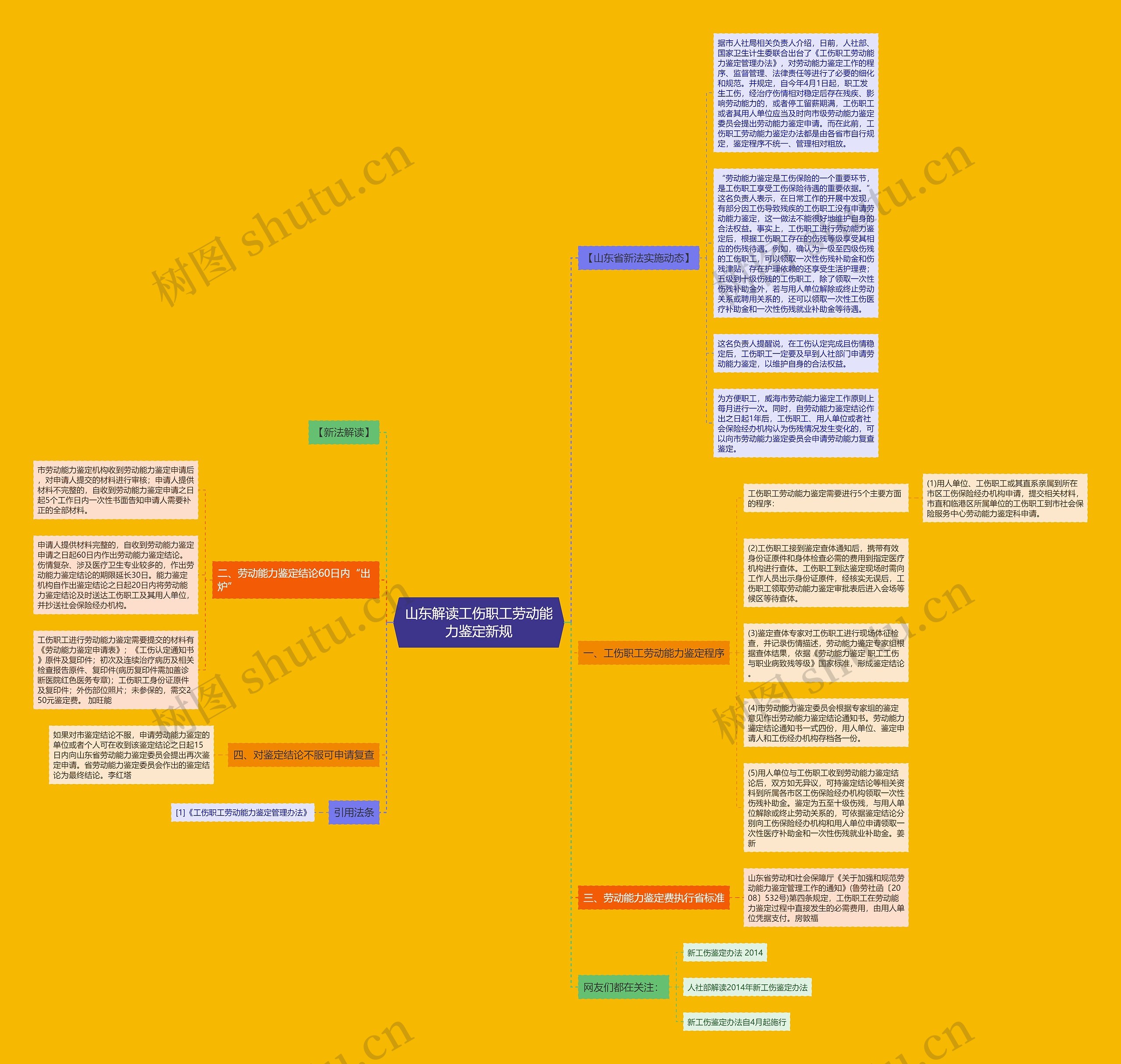 山东解读工伤职工劳动能力鉴定新规思维导图