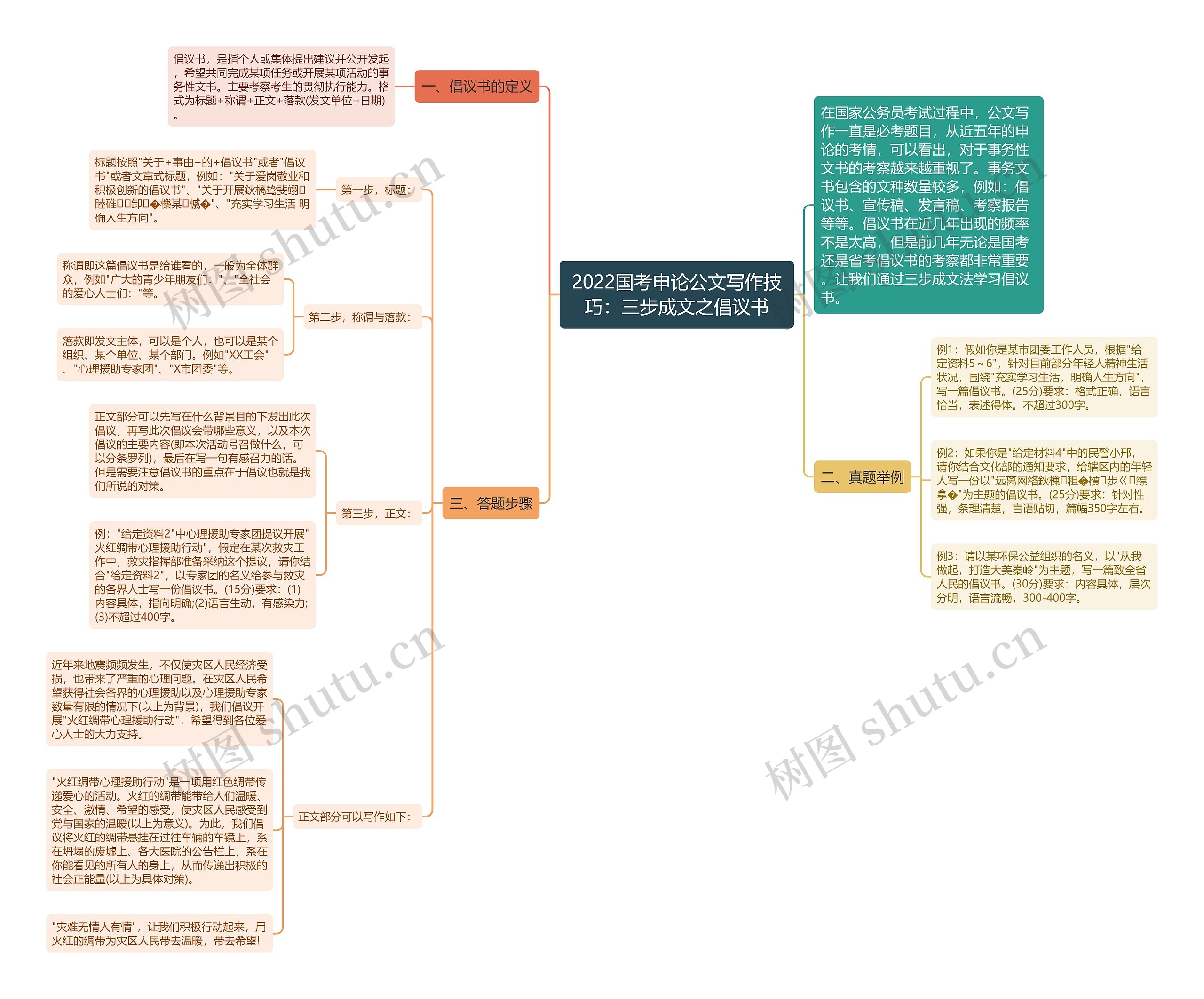 2022国考申论公文写作技巧：三步成文之倡议书思维导图