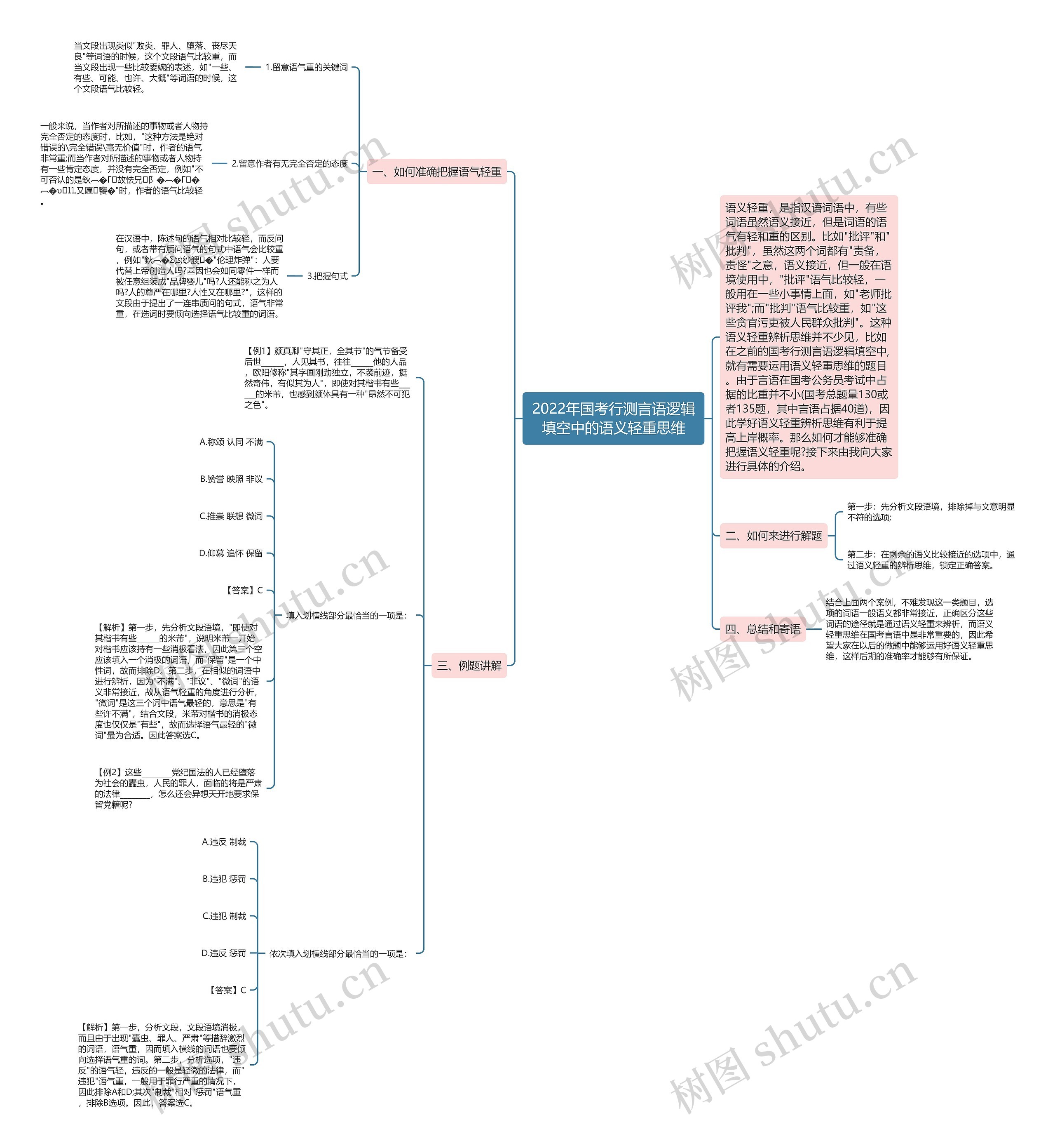 2022年国考行测言语逻辑填空中的语义轻重思维思维导图