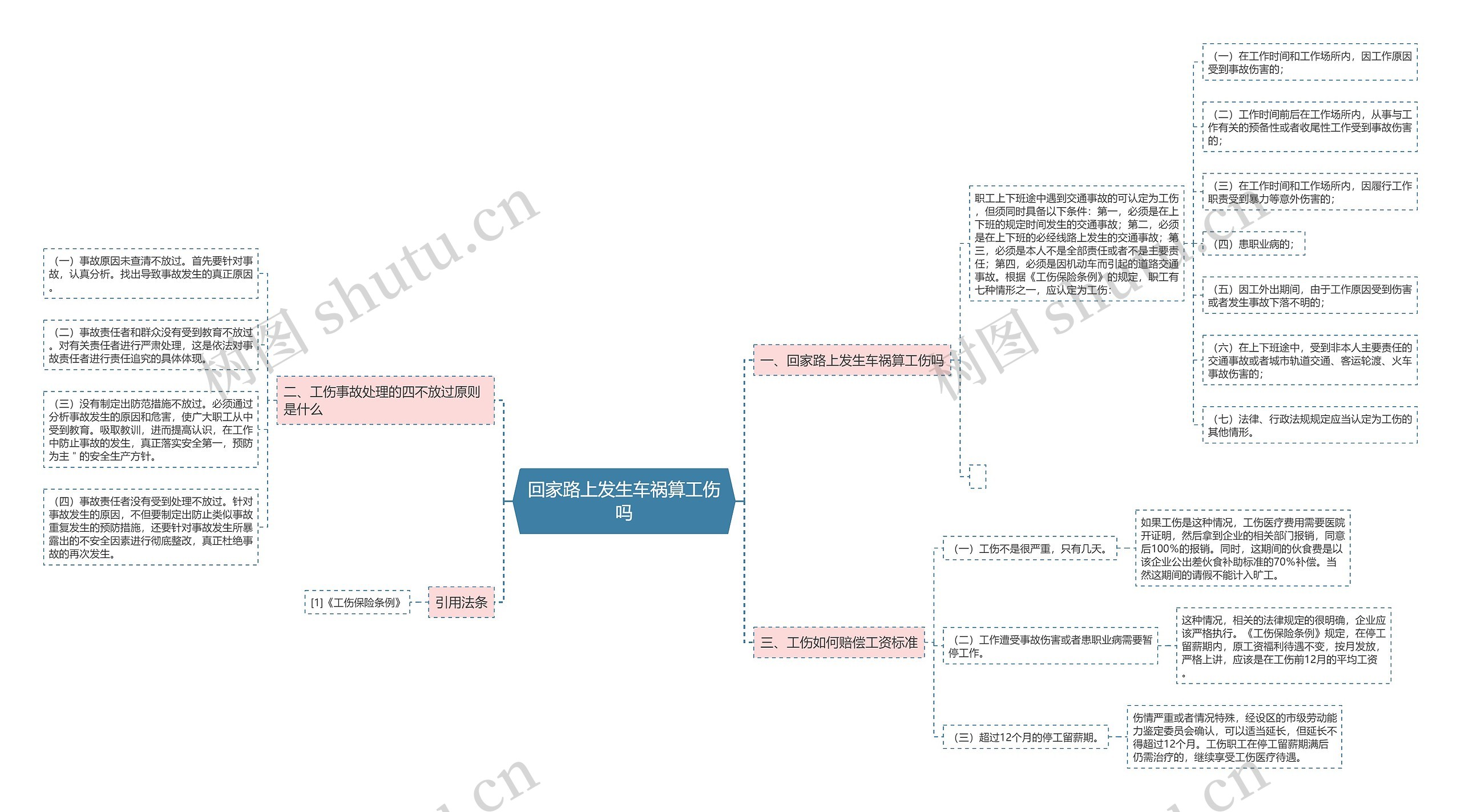 回家路上发生车祸算工伤吗思维导图