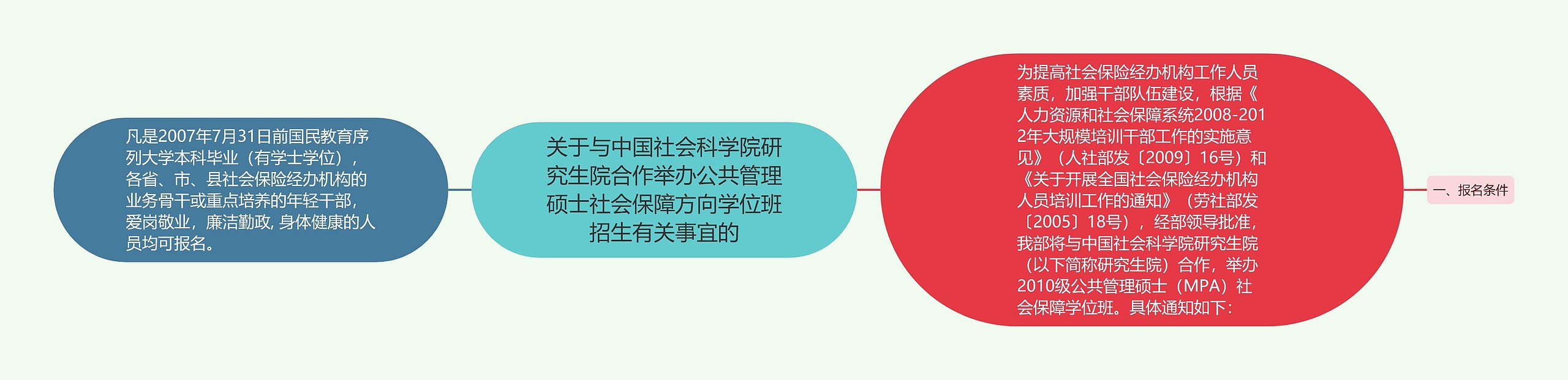 关于与中国社会科学院研究生院合作举办公共管理硕士社会保障方向学位班招生有关事宜的思维导图