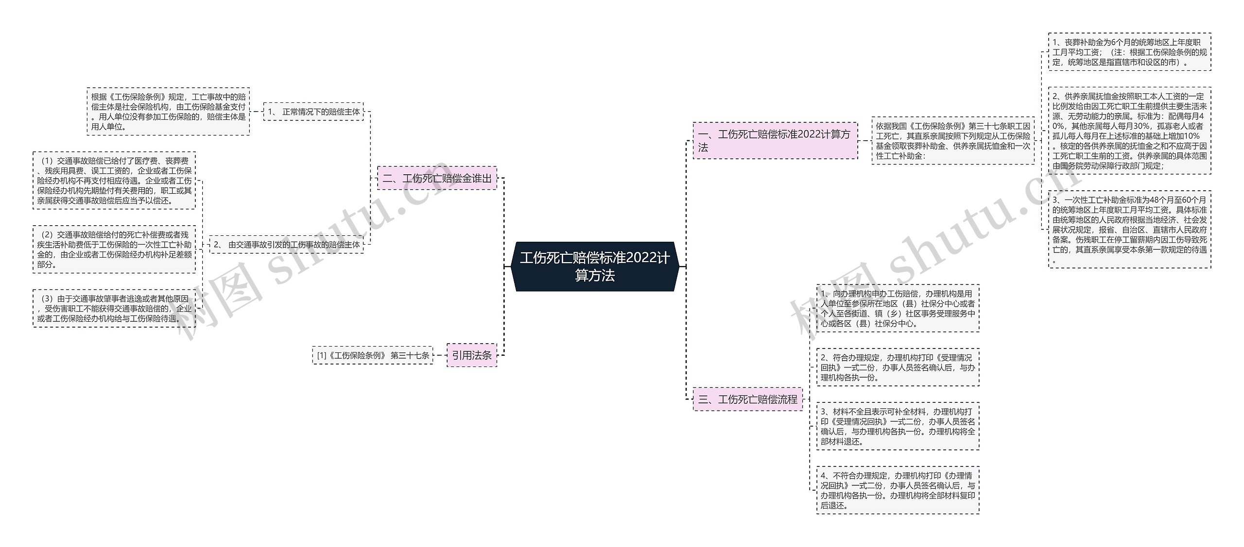 工伤死亡赔偿标准2022计算方法