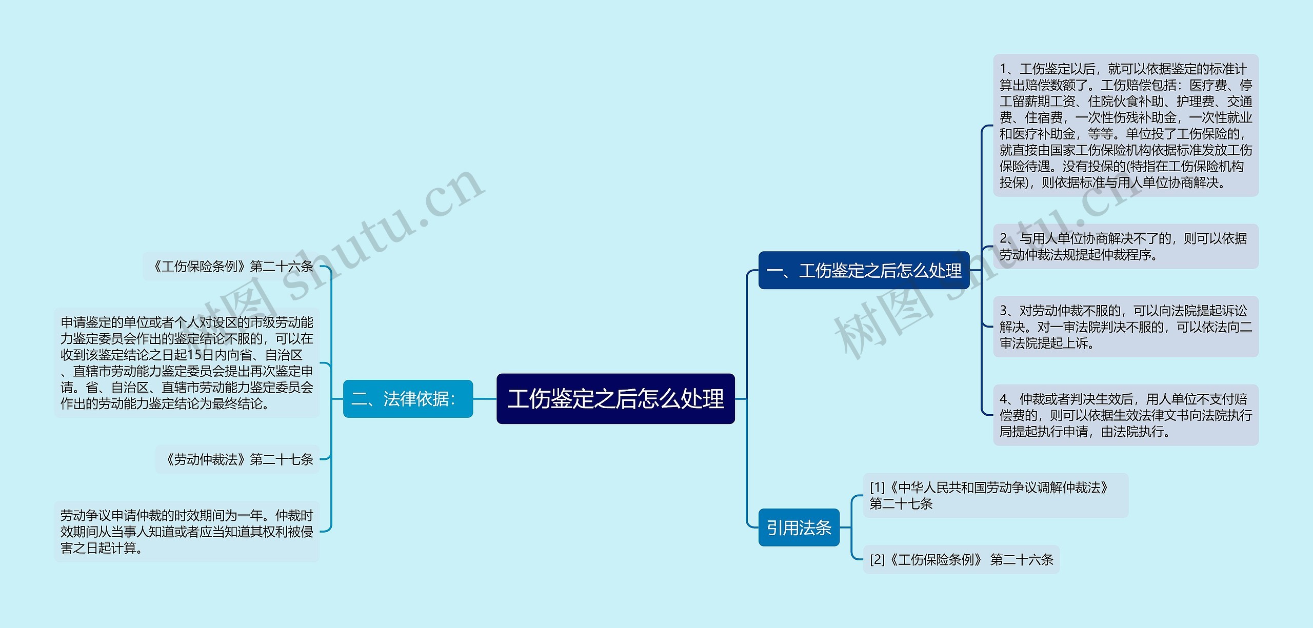 工伤鉴定之后怎么处理