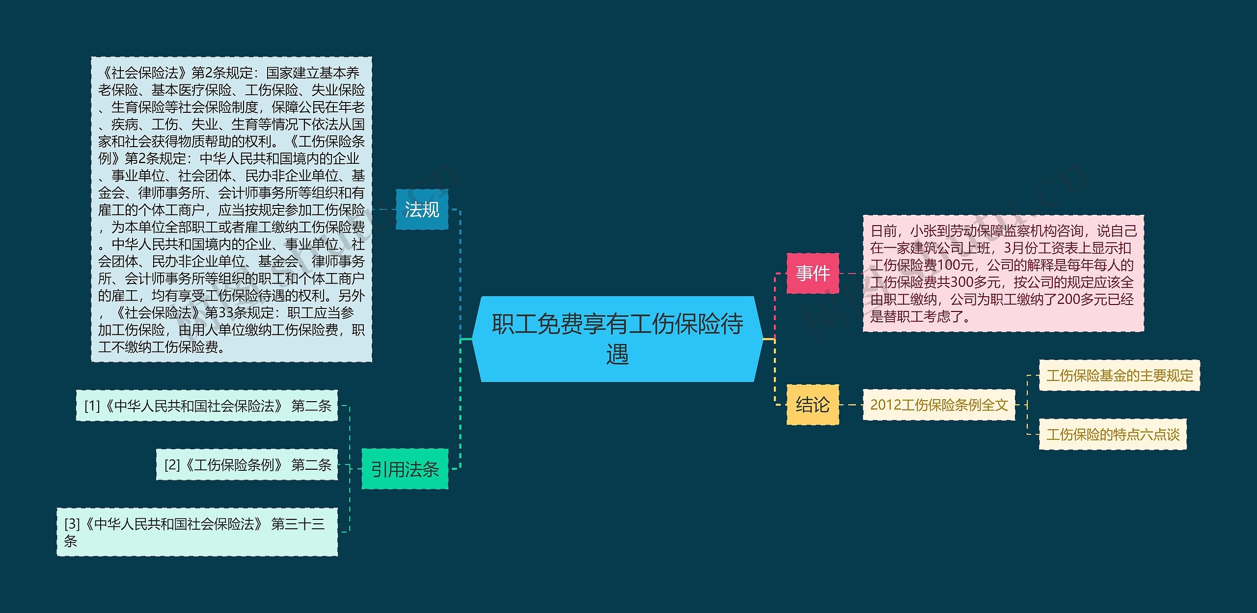 职工免费享有工伤保险待遇思维导图