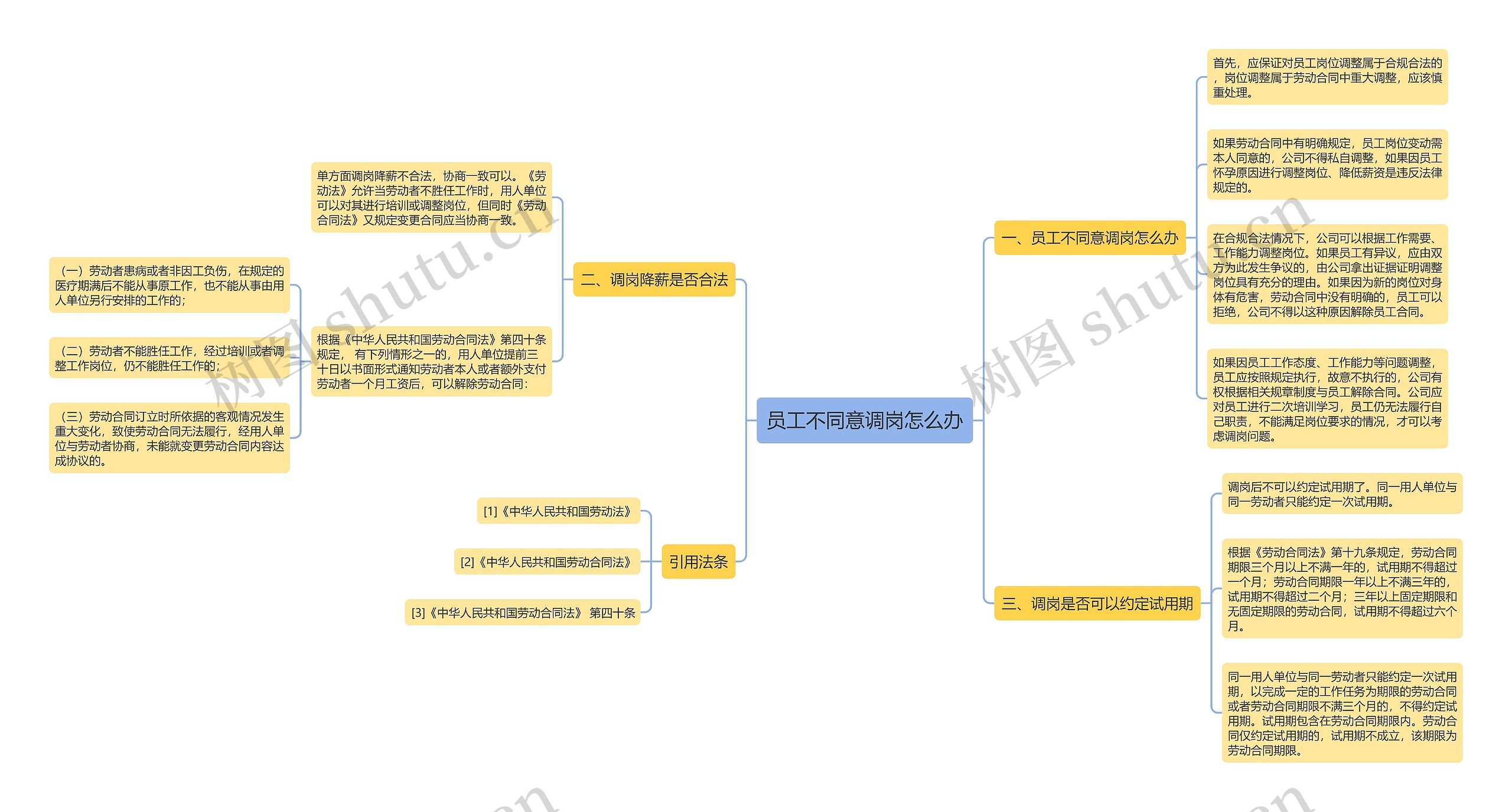 员工不同意调岗怎么办思维导图