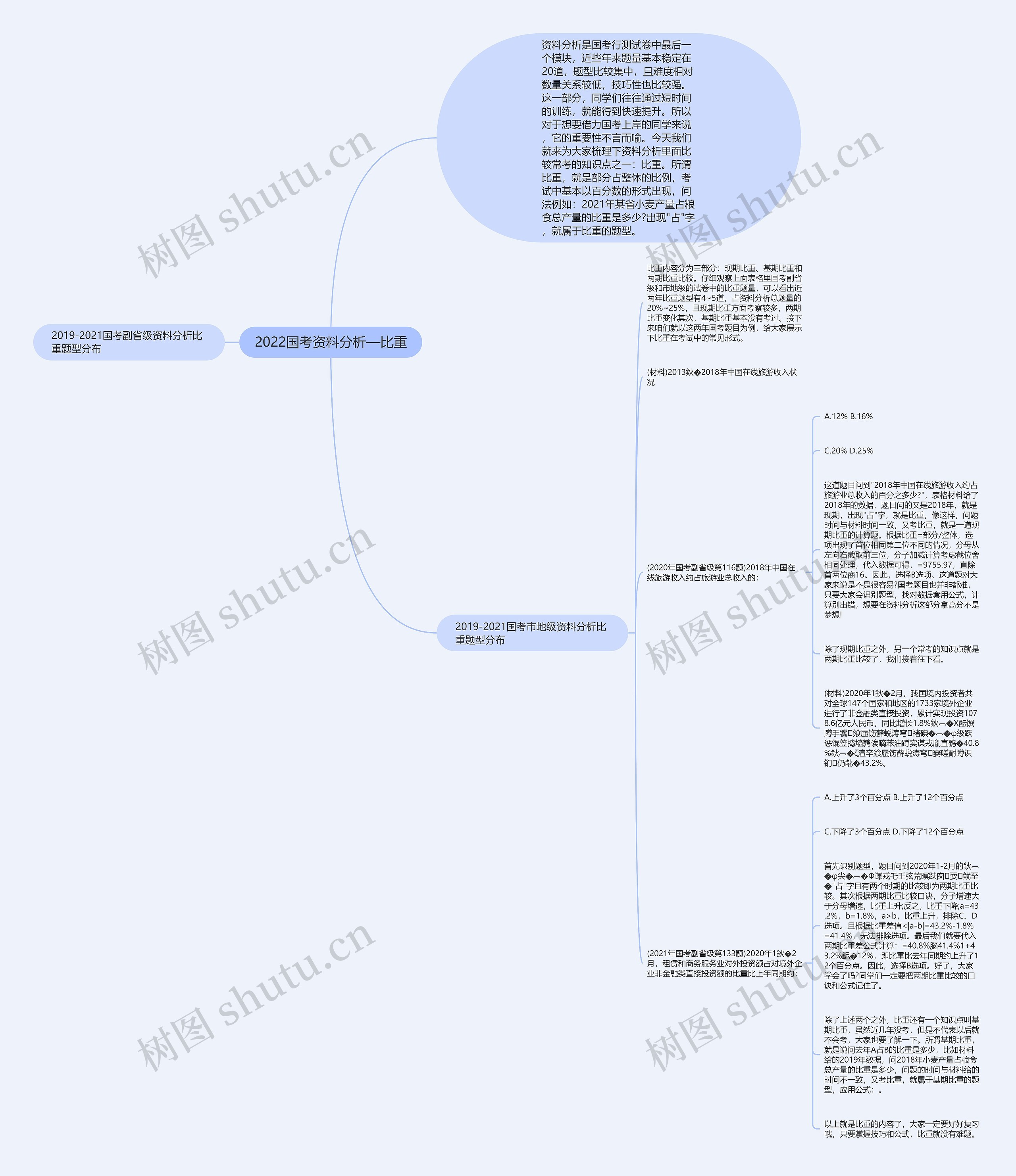 2022国考资料分析—比重思维导图