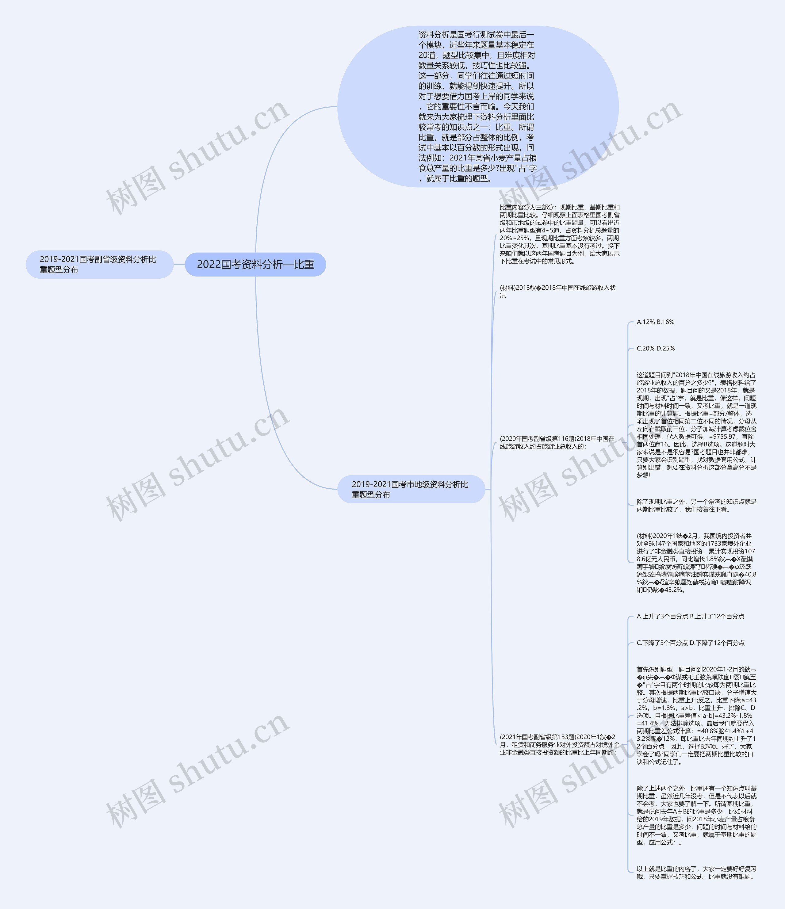 2022国考资料分析—比重 2022国考资料分析—比重