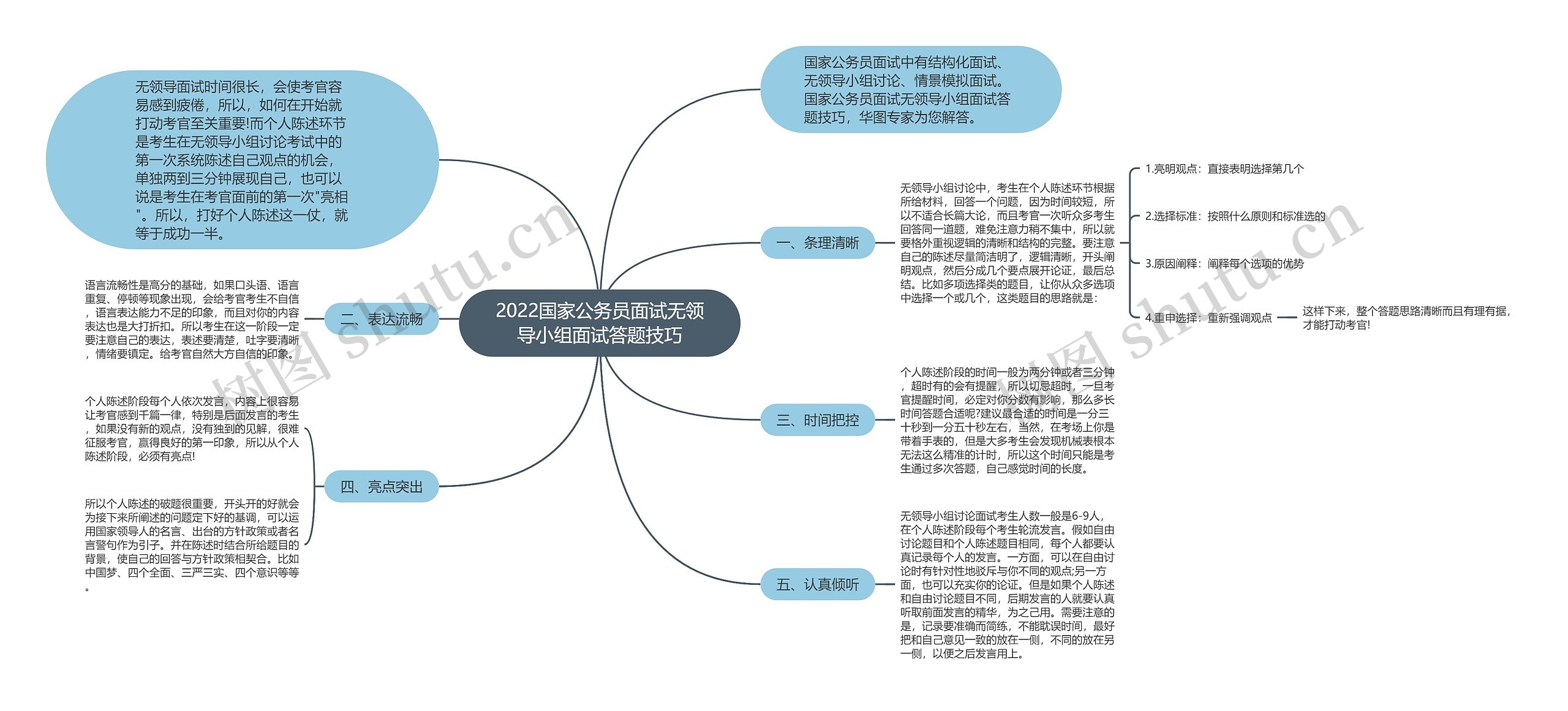 2022国家公务员面试无领导小组面试答题技巧思维导图