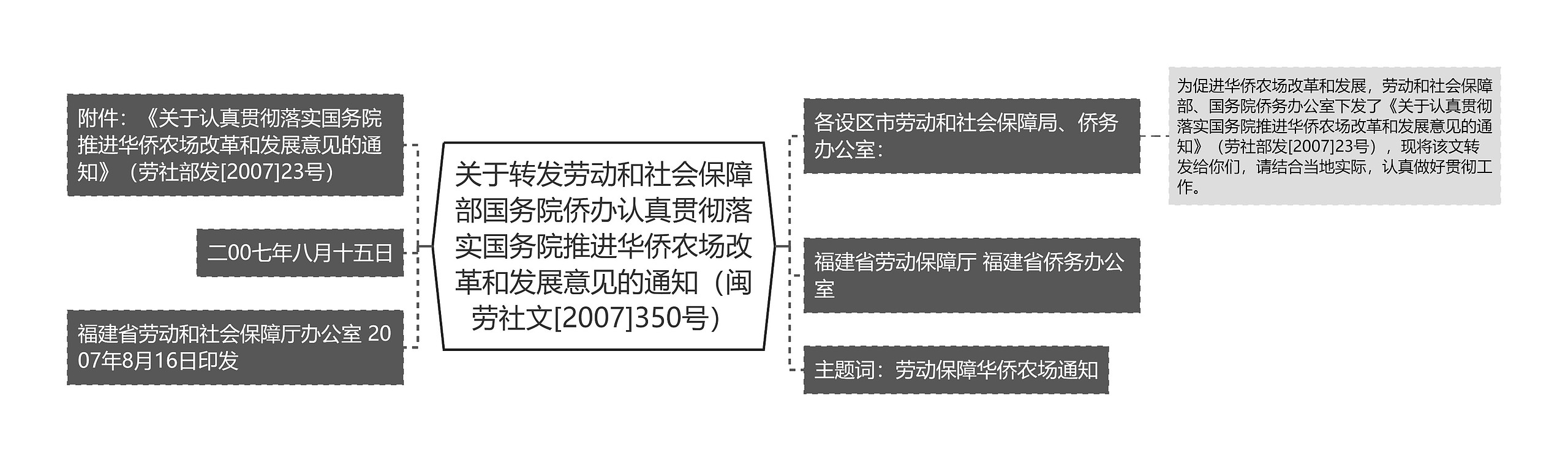 关于转发劳动和社会保障部国务院侨办认真贯彻落实国务院推进华侨农场改革和发展意见的通知（闽劳社文[2007]350号）