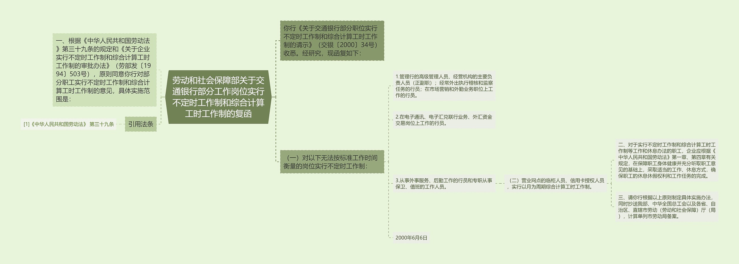 劳动和社会保障部关于交通银行部分工作岗位实行不定时工作制和综合计算工时工作制的复函