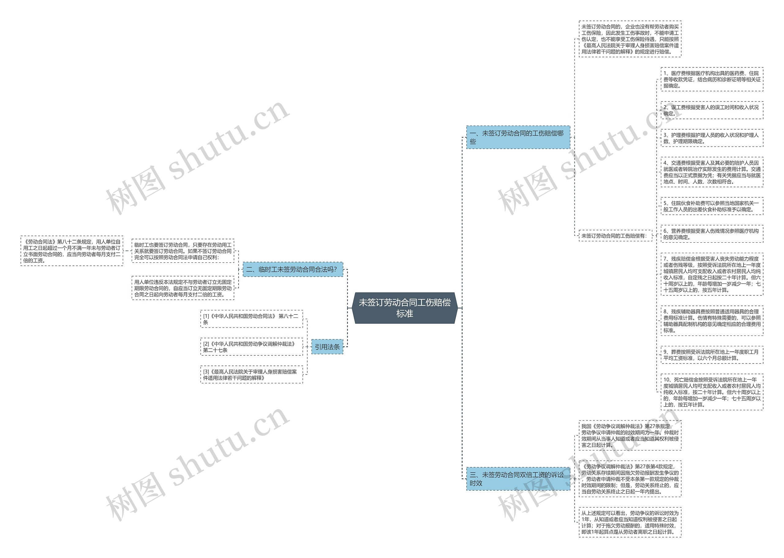 未签订劳动合同工伤赔偿标准思维导图