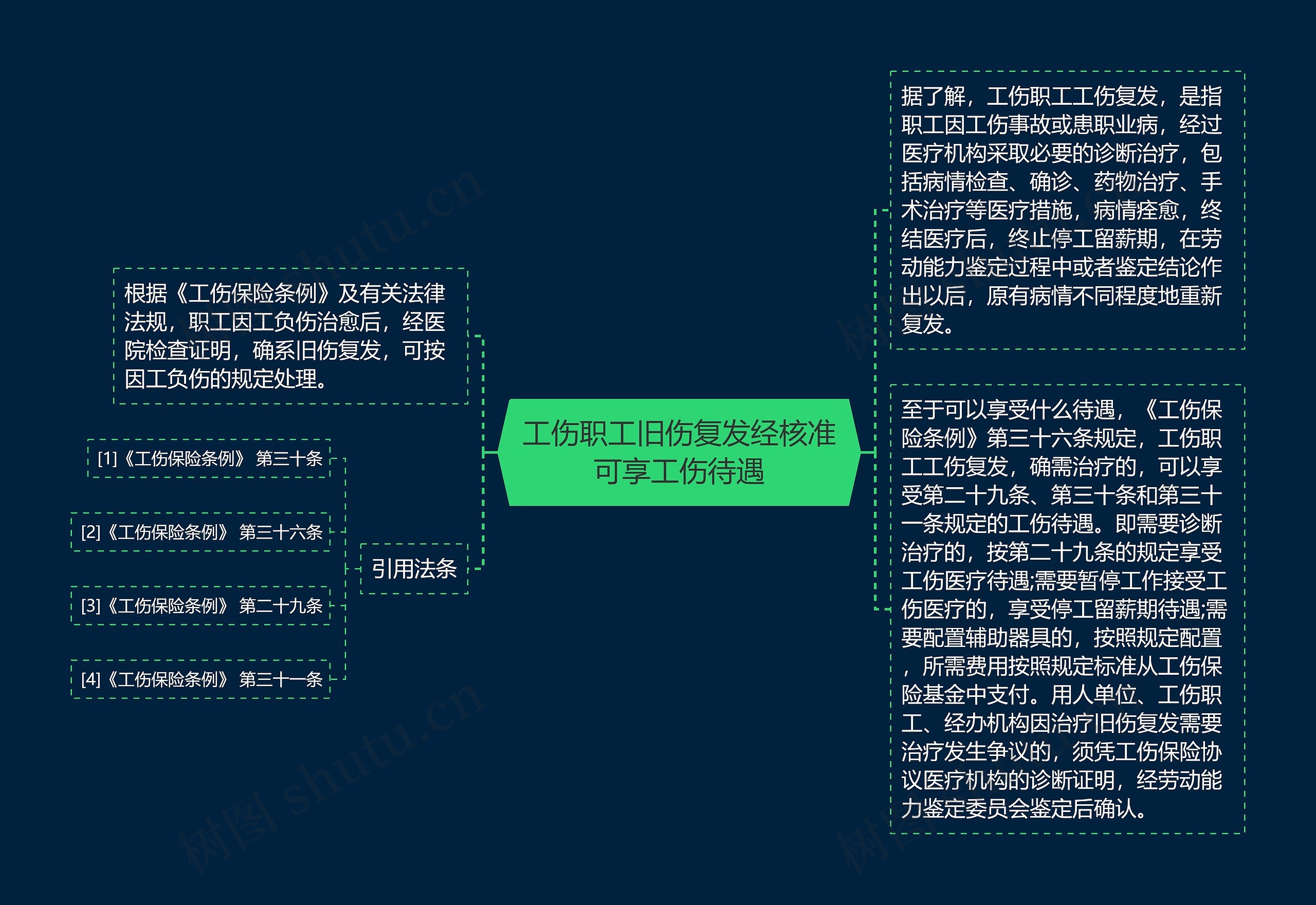 工伤职工旧伤复发经核准可享工伤待遇