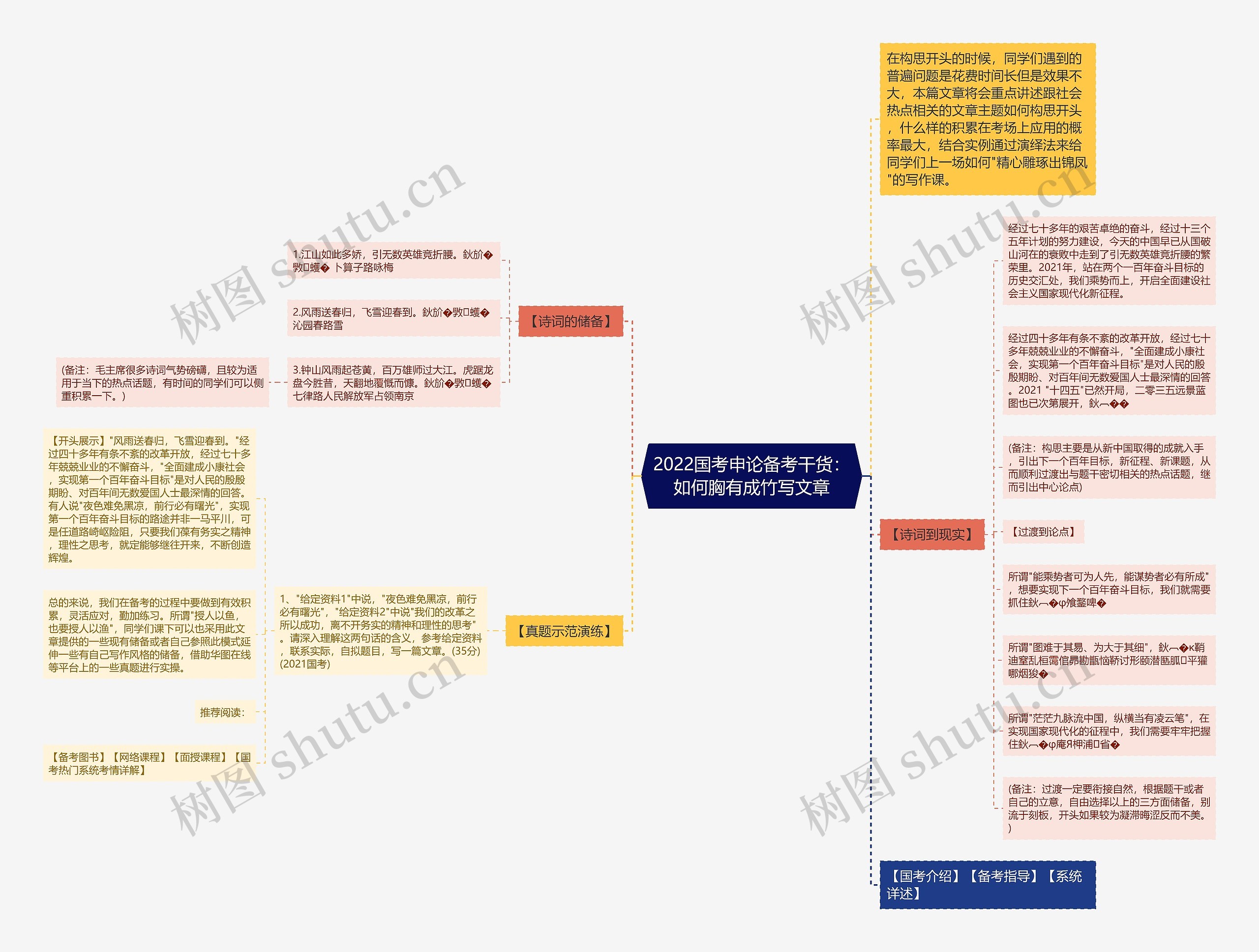 2022国考申论备考干货：如何胸有成竹写文章思维导图