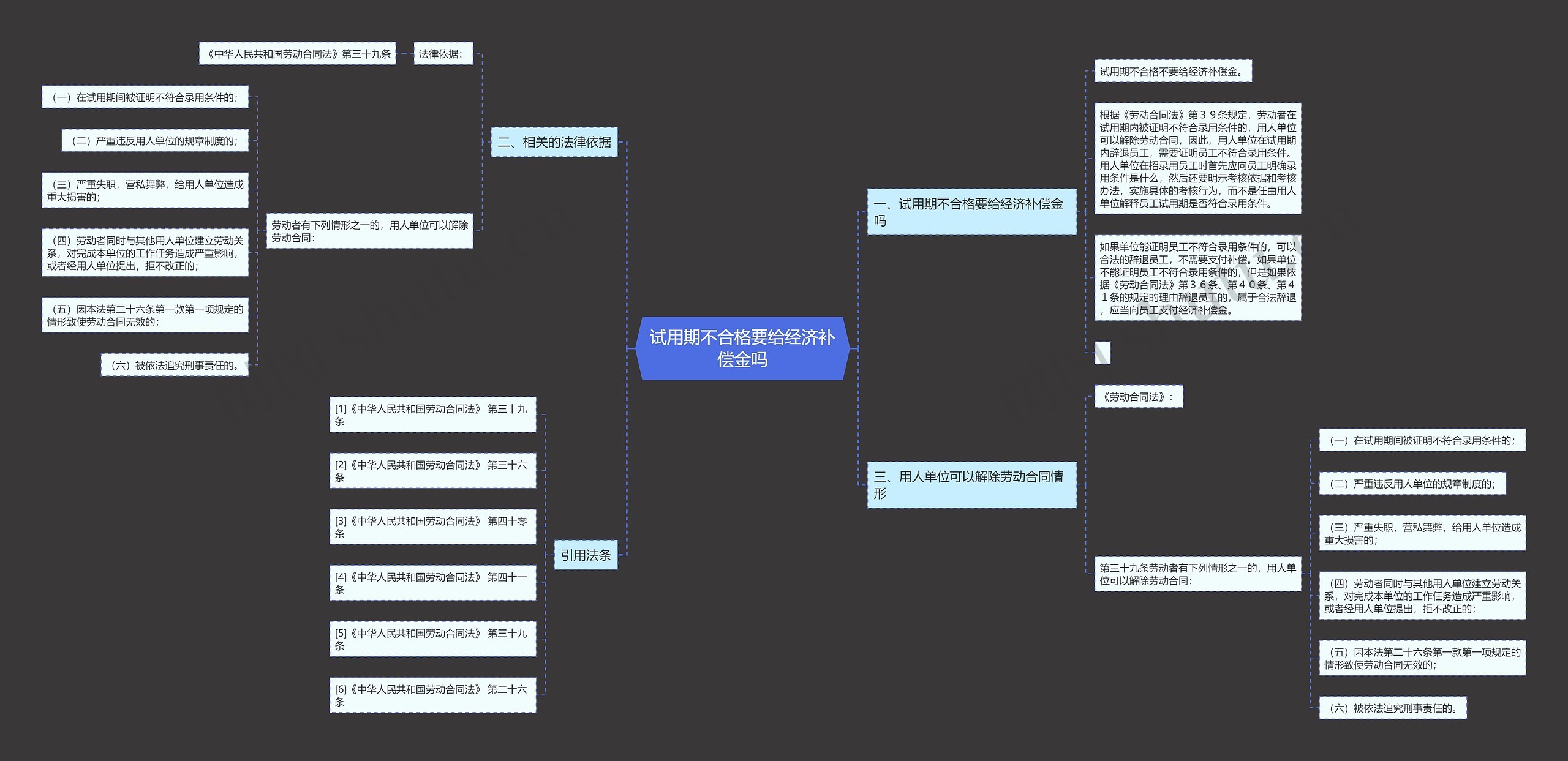 试用期不合格要给经济补偿金吗思维导图