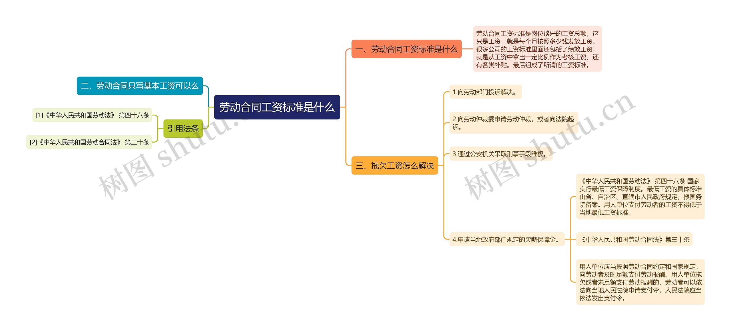 劳动合同工资标准是什么思维导图