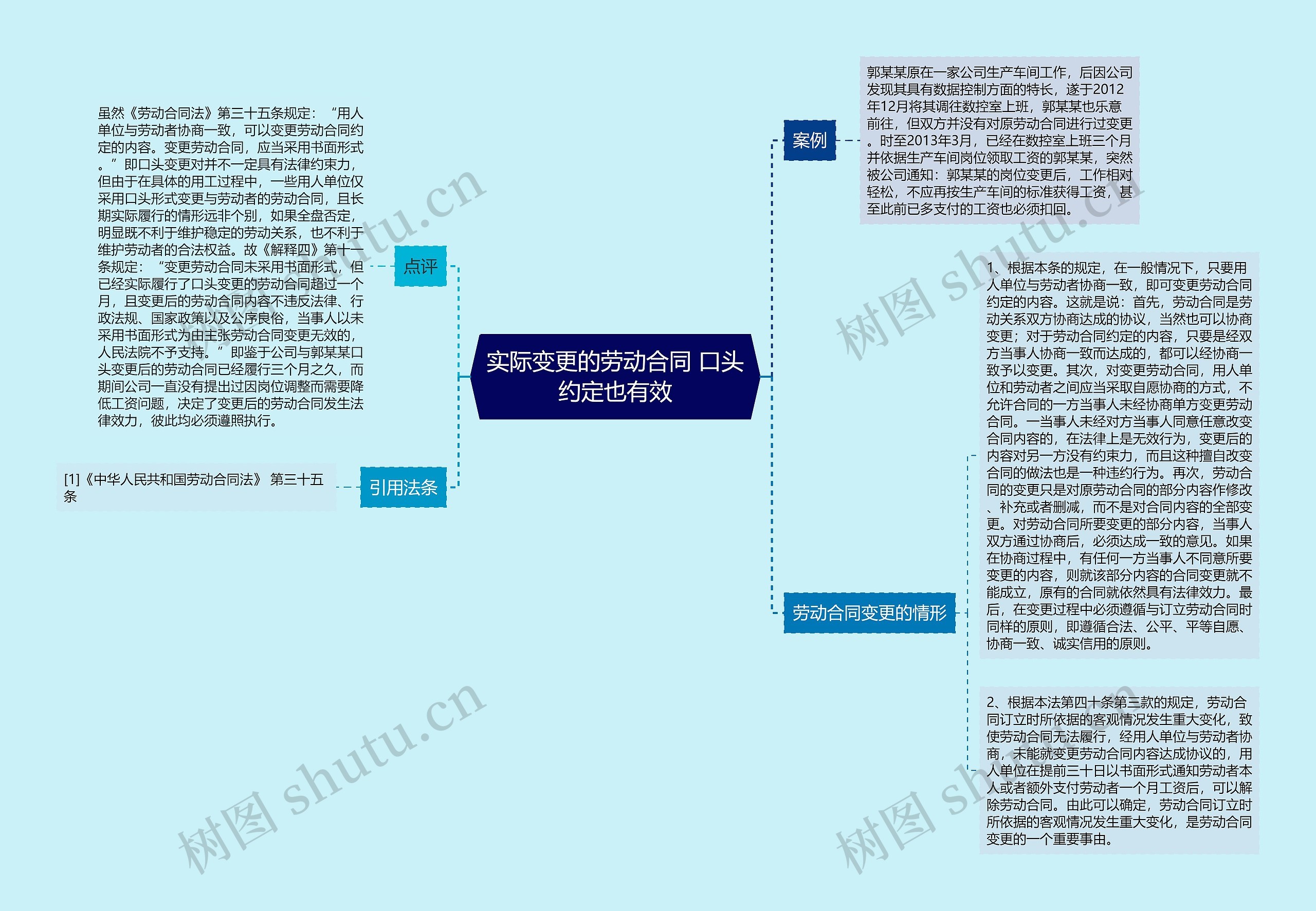 实际变更的劳动合同 口头约定也有效思维导图