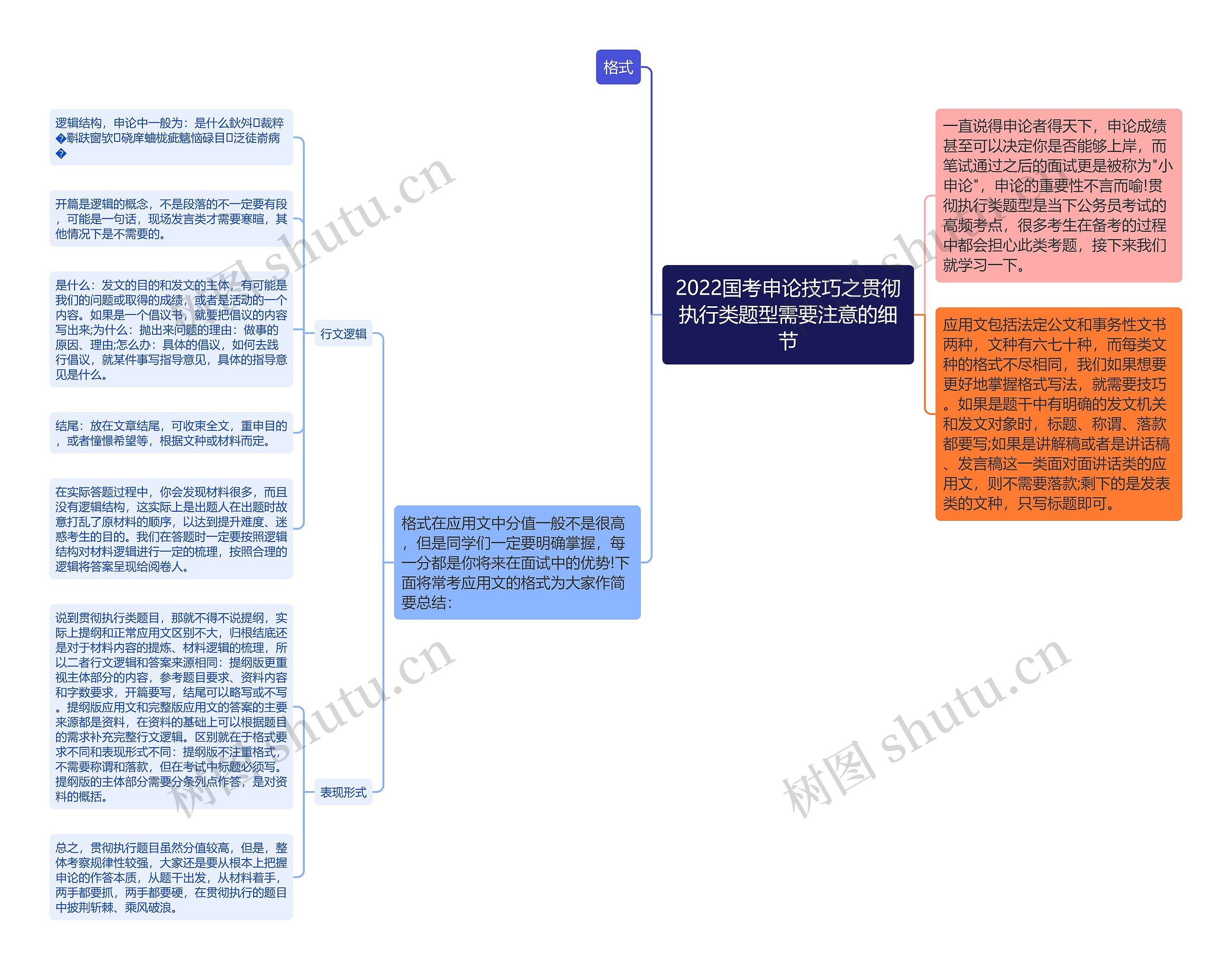 2022国考申论技巧之贯彻执行类题型需要注意的细节思维导图